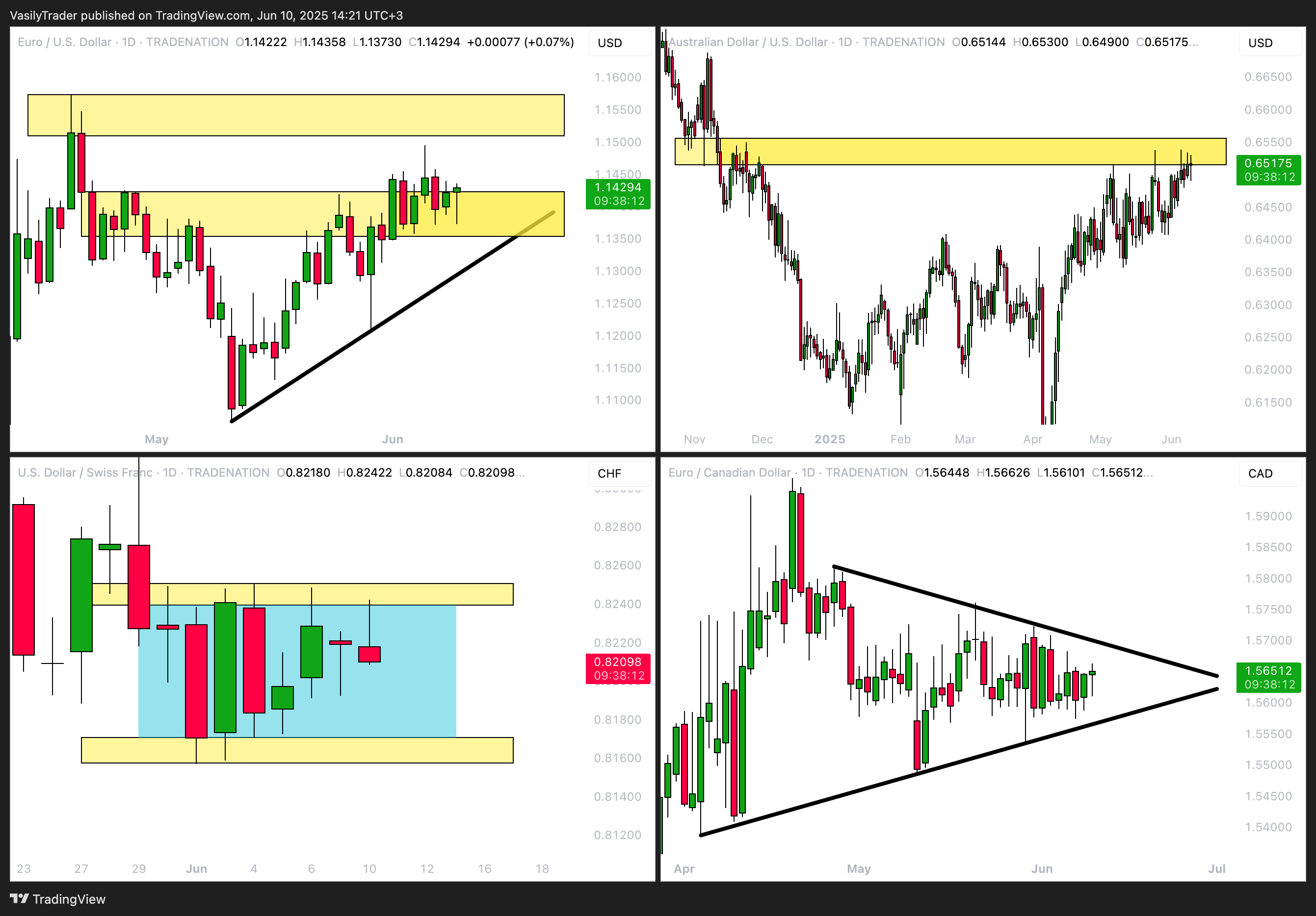 TRADENATION:EURUSD Chart Image by VasilyTrader
