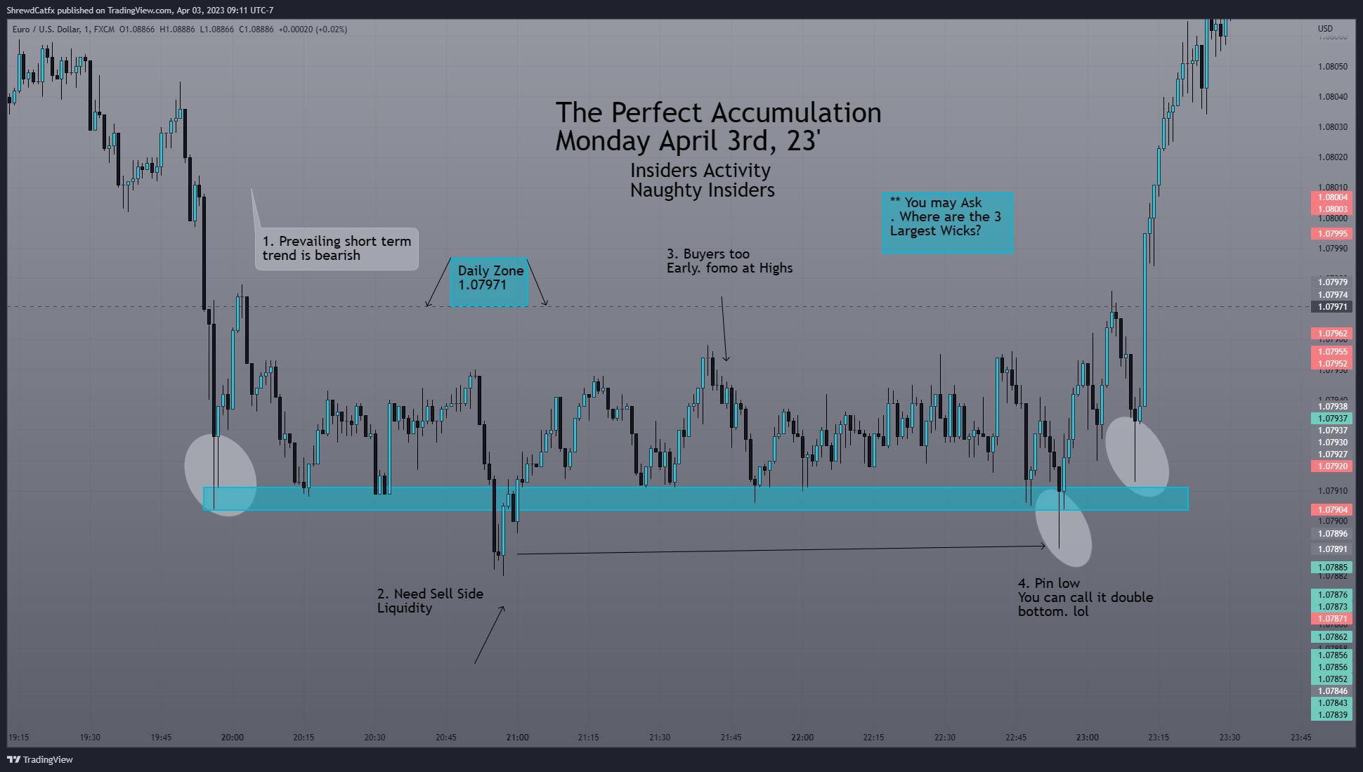 FX:EURUSD Chart Image by ShrewdCatfx