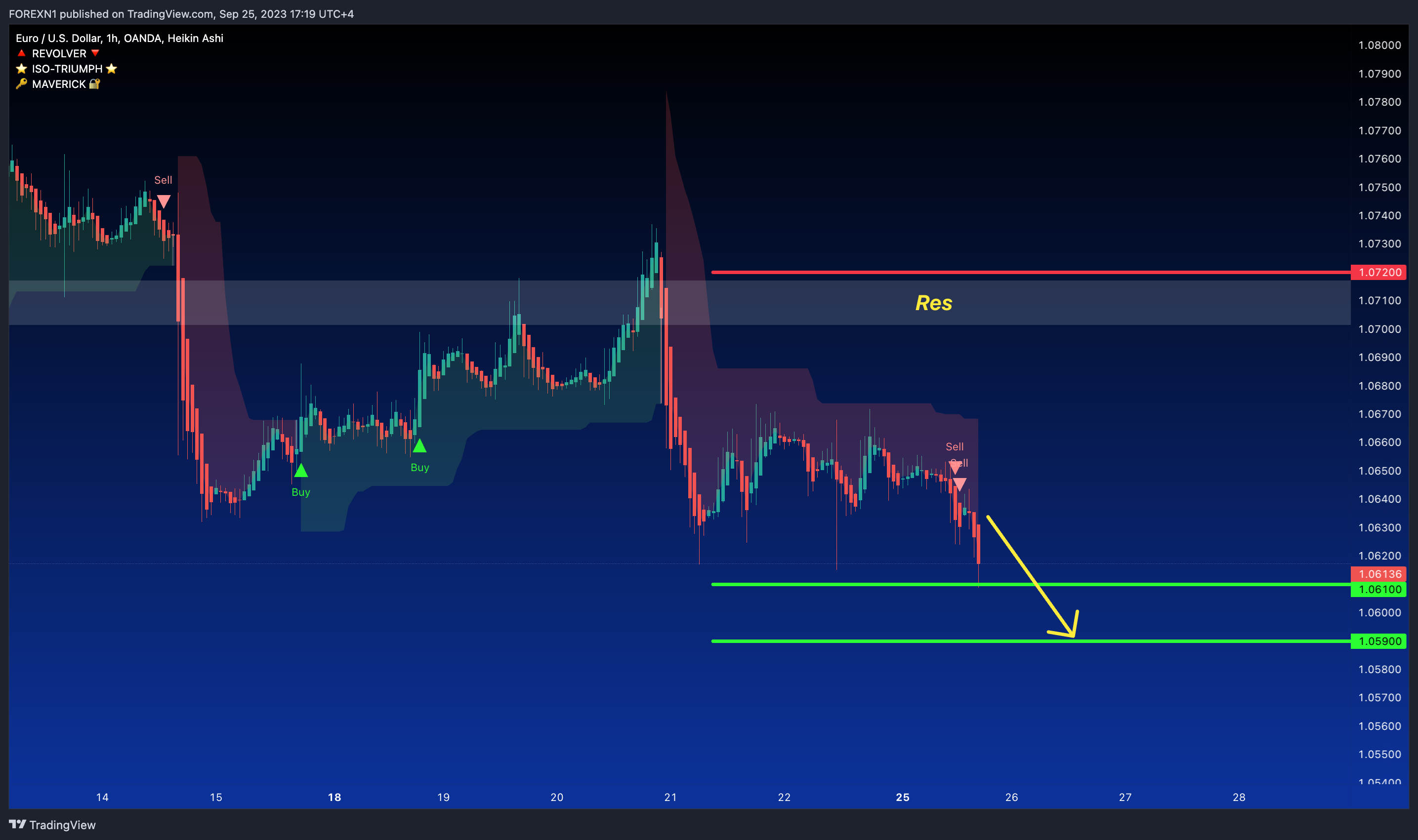 OANDA:EURUSD Chart Image by FOREXN1