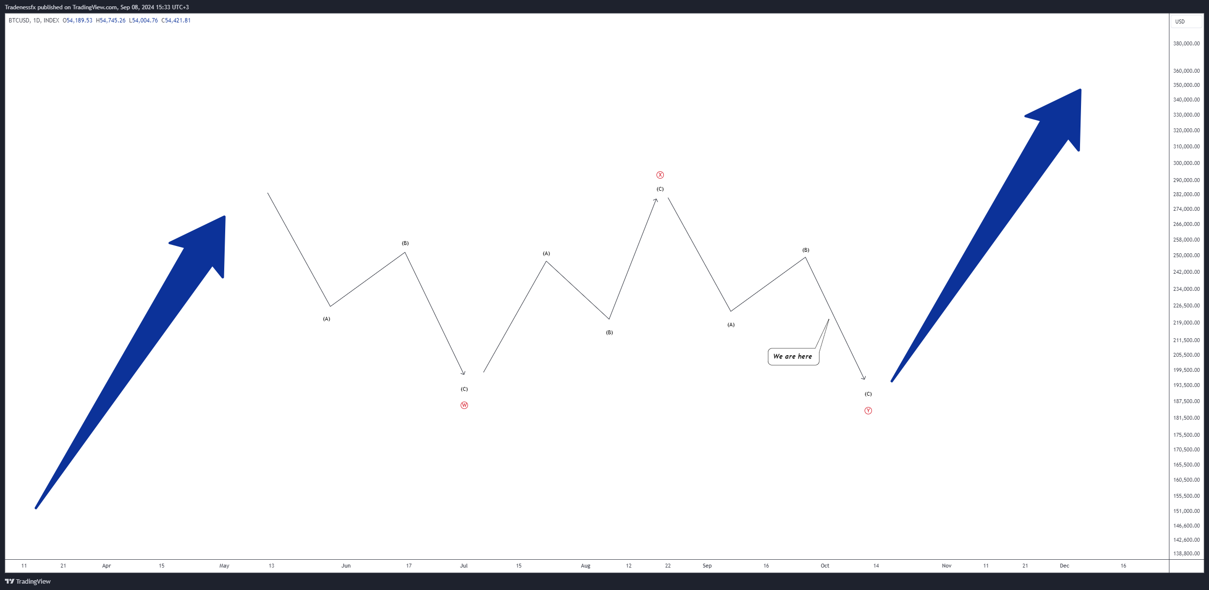 INDEX:BTCUSD Chart Image by Tradenessfx
