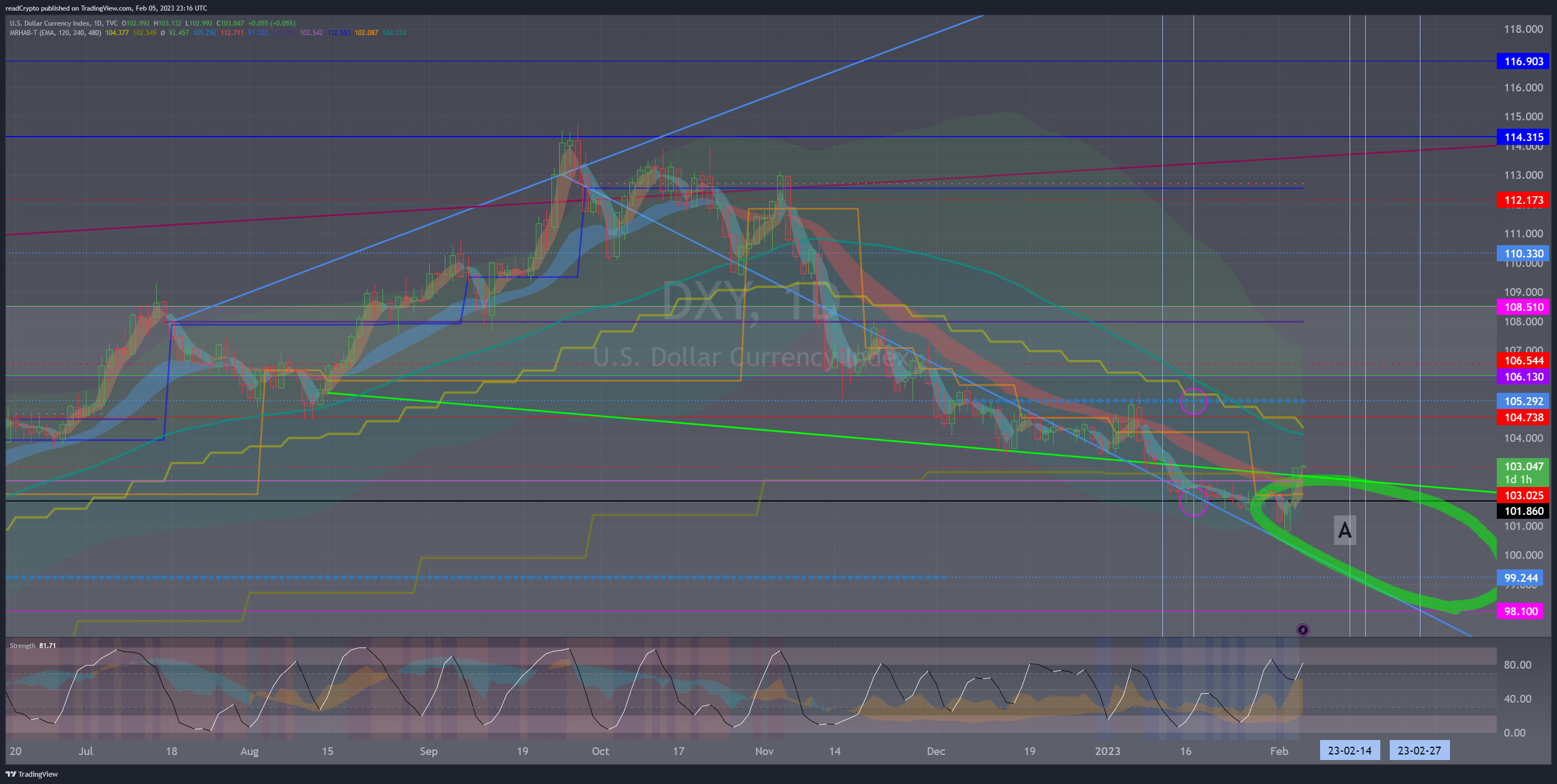 TVC:DXY Chart Image by readCrypto