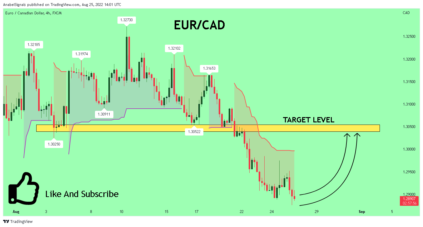 FX:EURCAD Chart Image by AnabelSignals