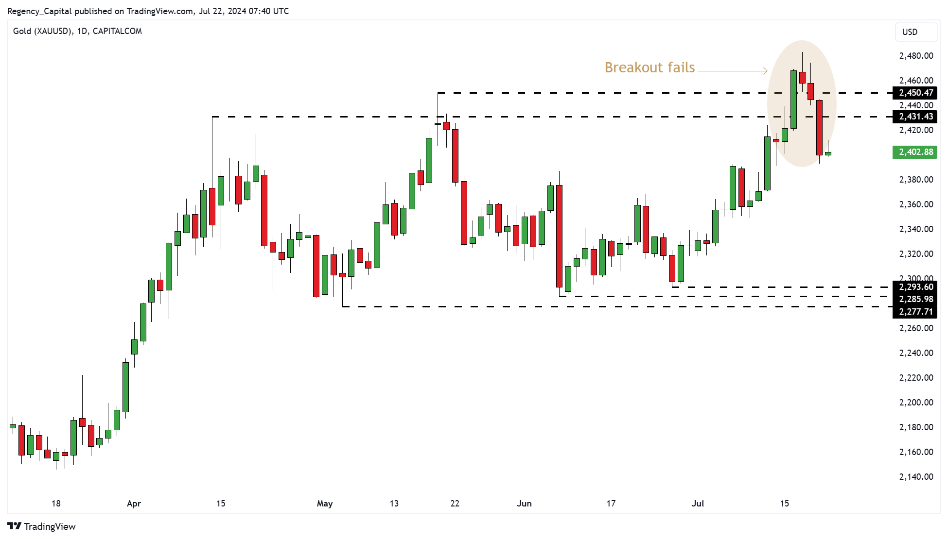 CAPITALCOM:GOLD Chart Image by Regency_Capital