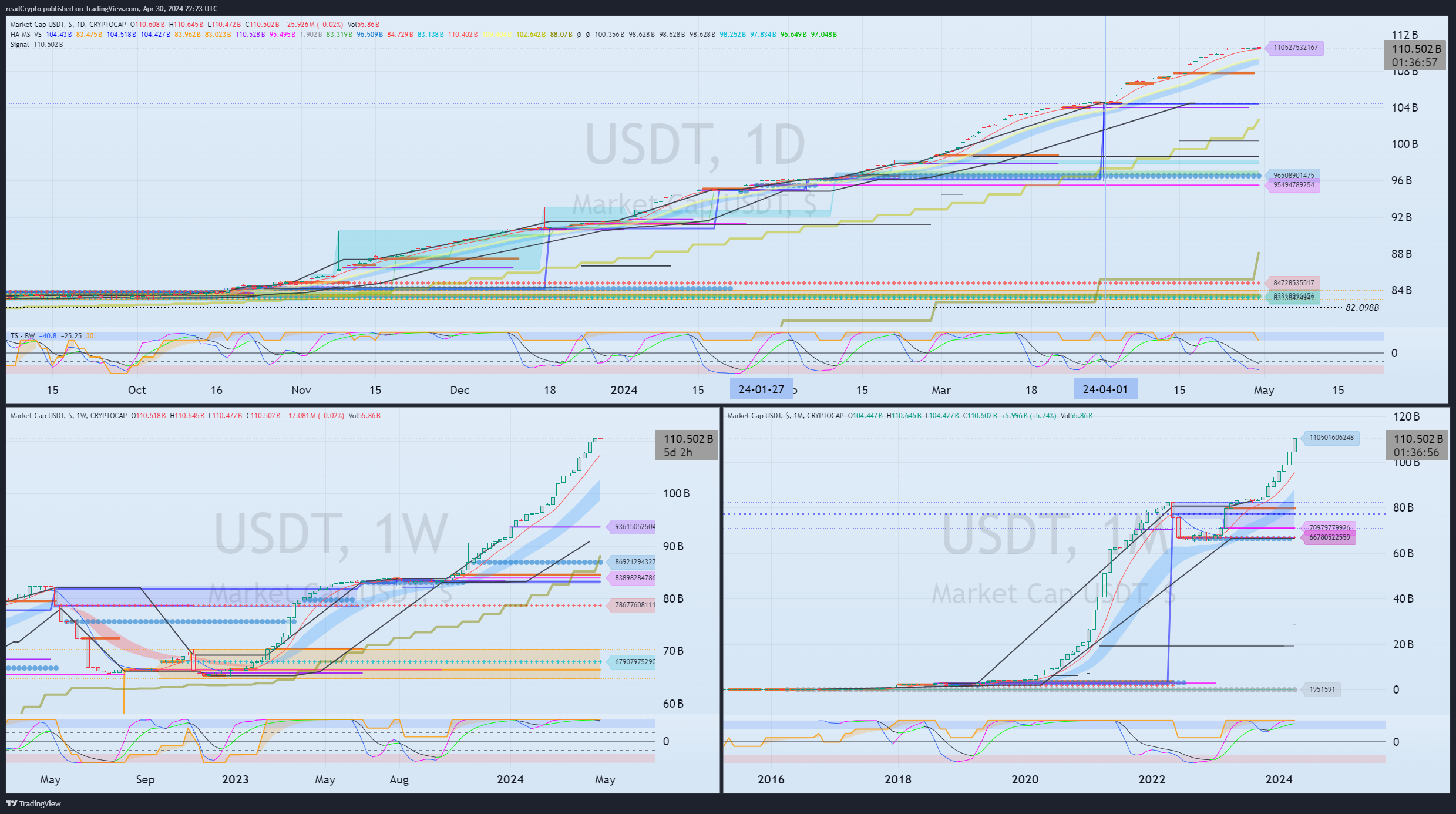 CRYPTOCAP:USDT Chart Image by readCrypto