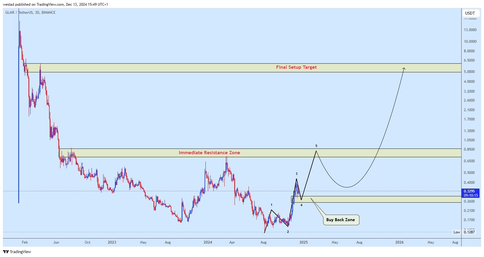 BINANCE:GLMRUSDT Chart Image by weslad