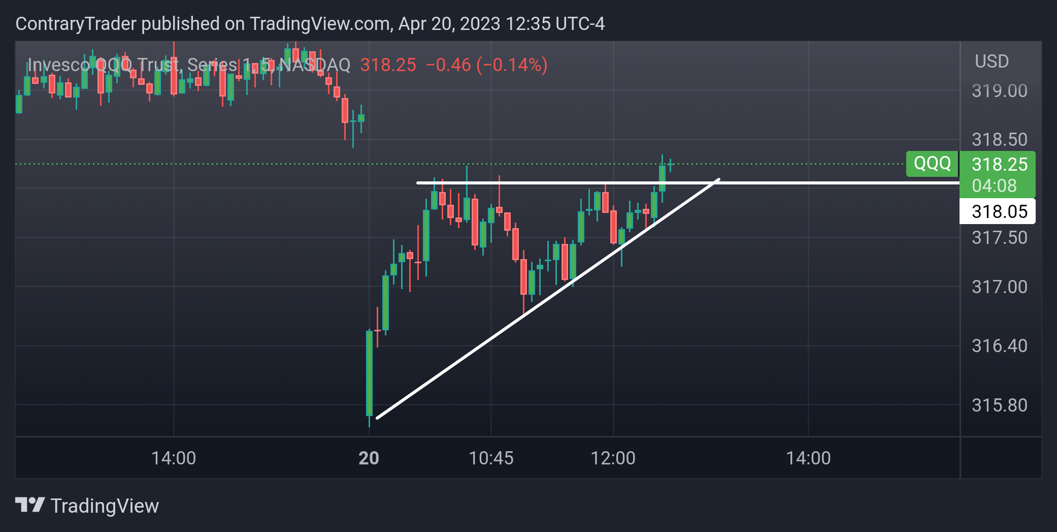 NASDAQ:QQQ Chart Image by ContraryTrader