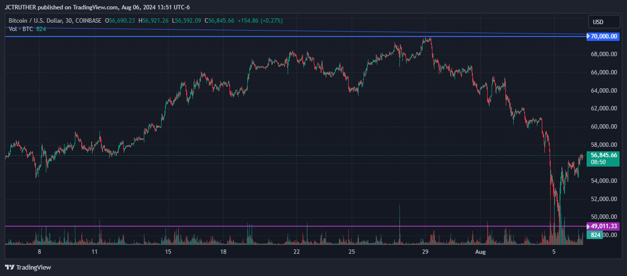 COINBASE:BTCUSD Chart Image by JCTRUTHER