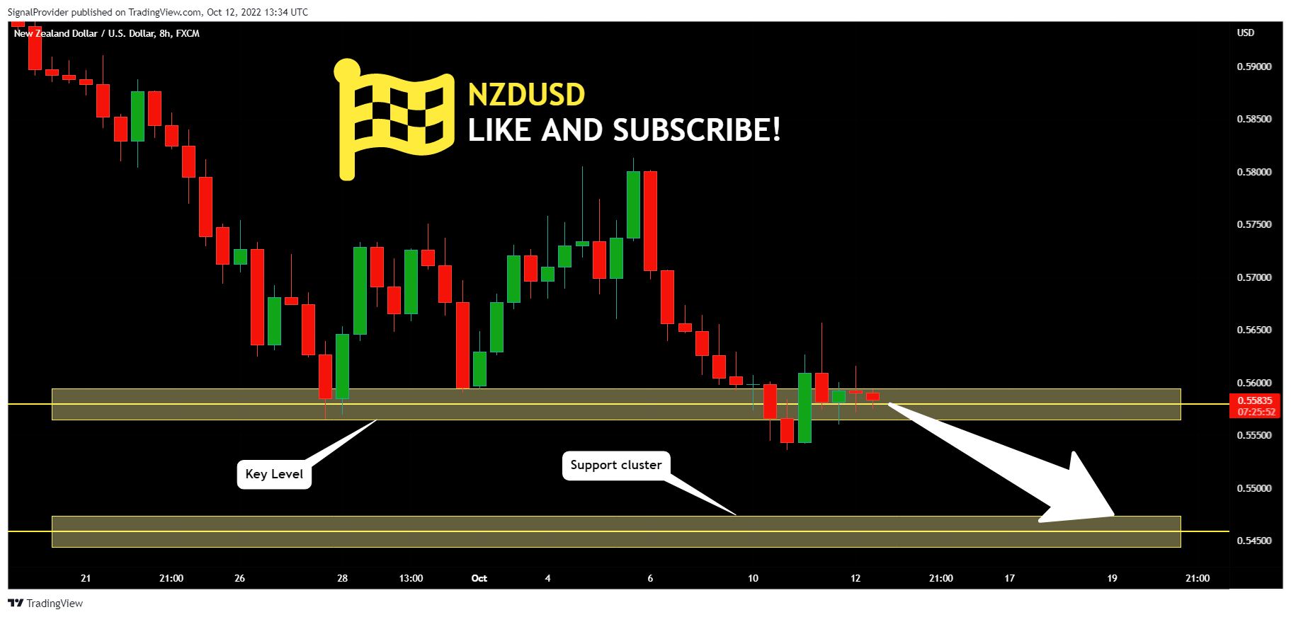 FX:NZDUSD Chart Image by SignalProvider