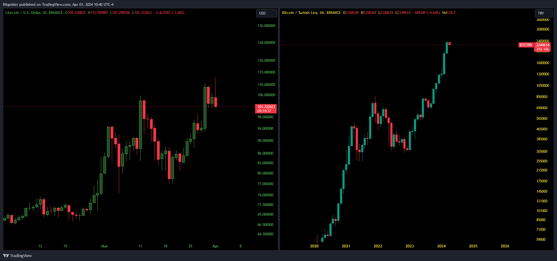BINANCE:LTCUSD Chart Image by Bitgolder