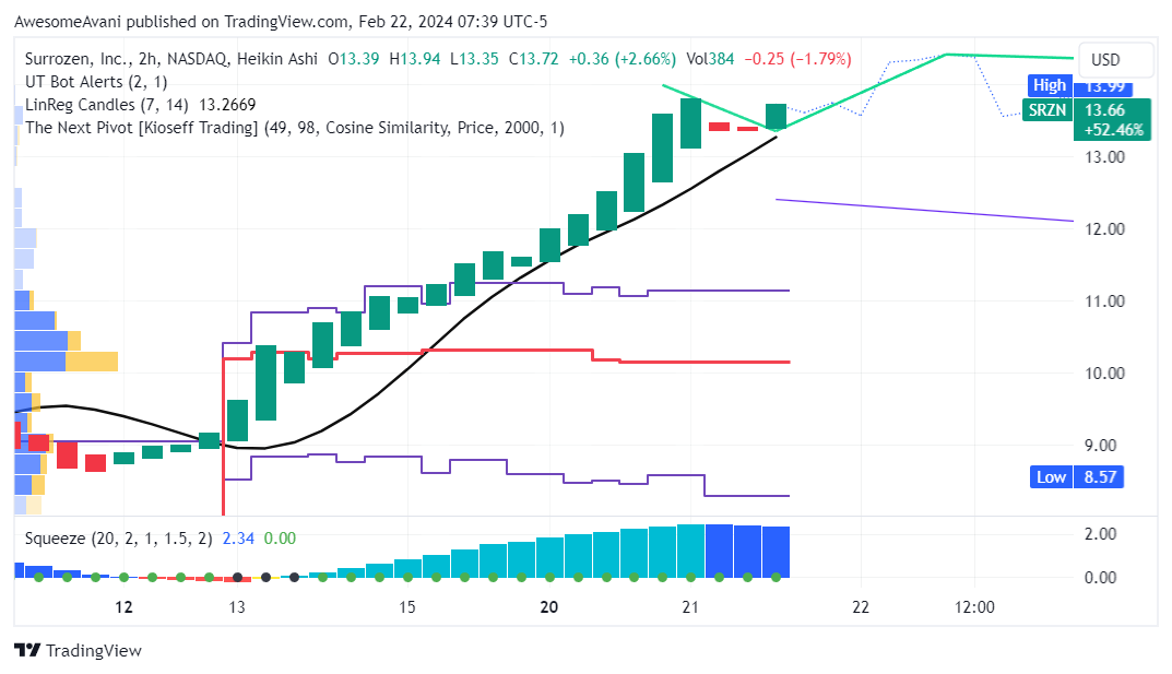 BATS:SRZN Chart Image by AwesomeAvani