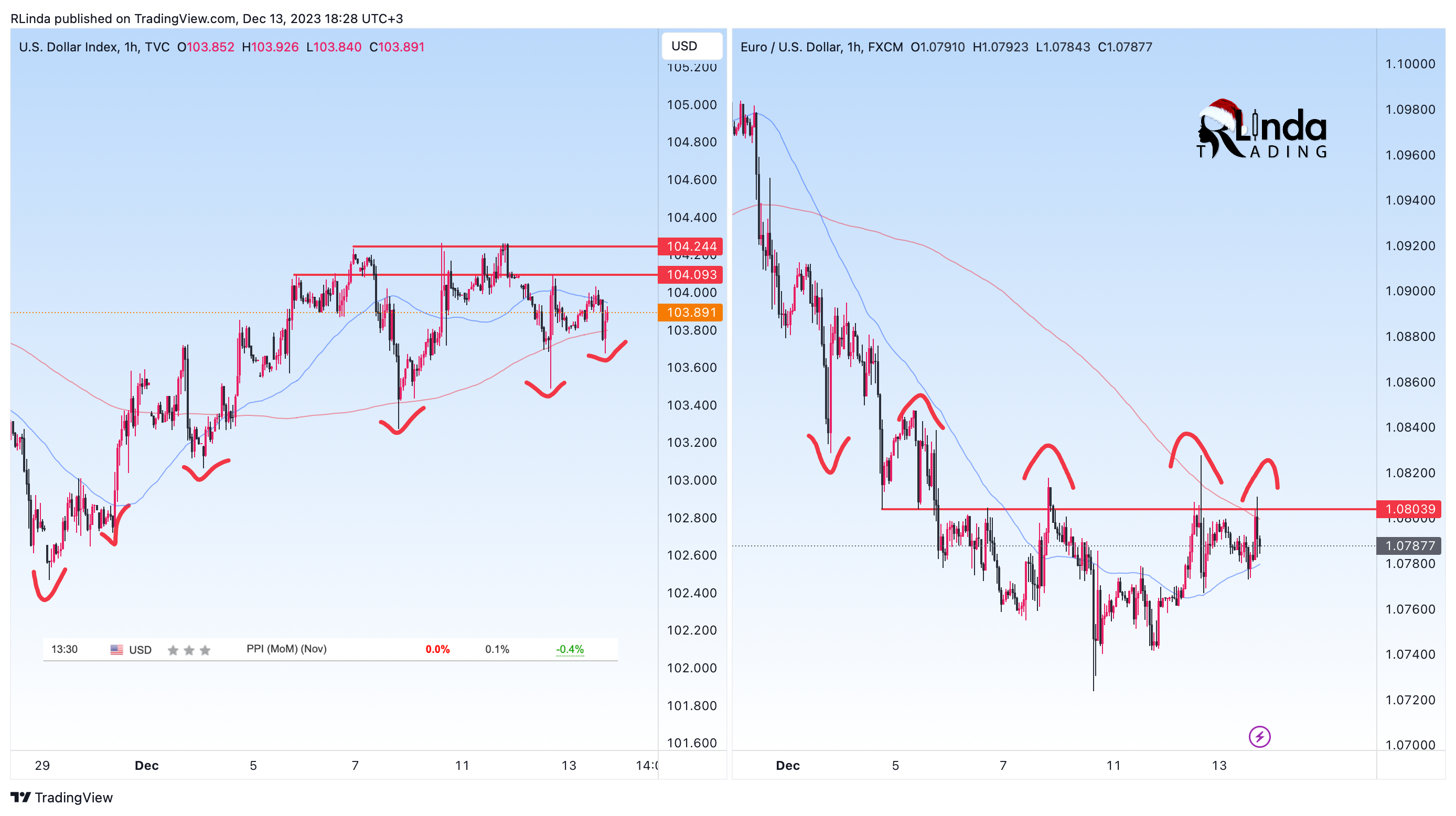 TVC:DXY Chart Image by RLinda