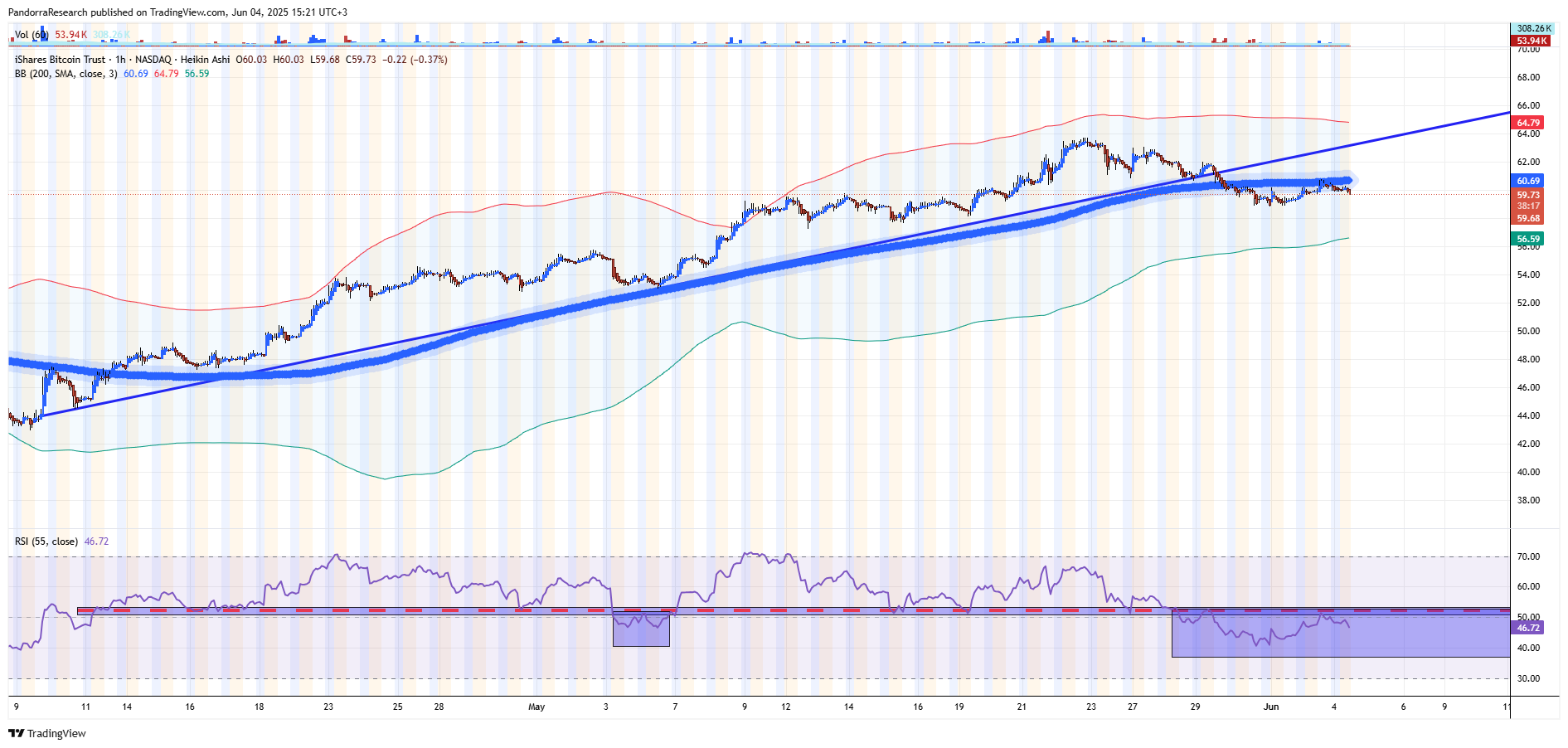 BATS:IBIT Chart Image by PandorraResearch