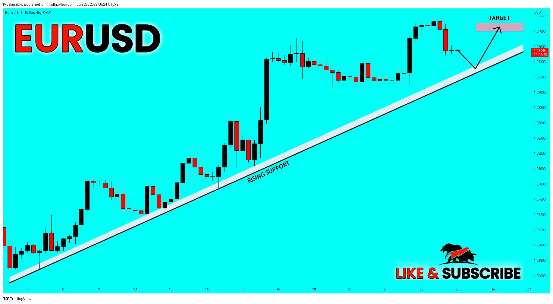 FX:EURUSD Chart Image by ProSignalsFx