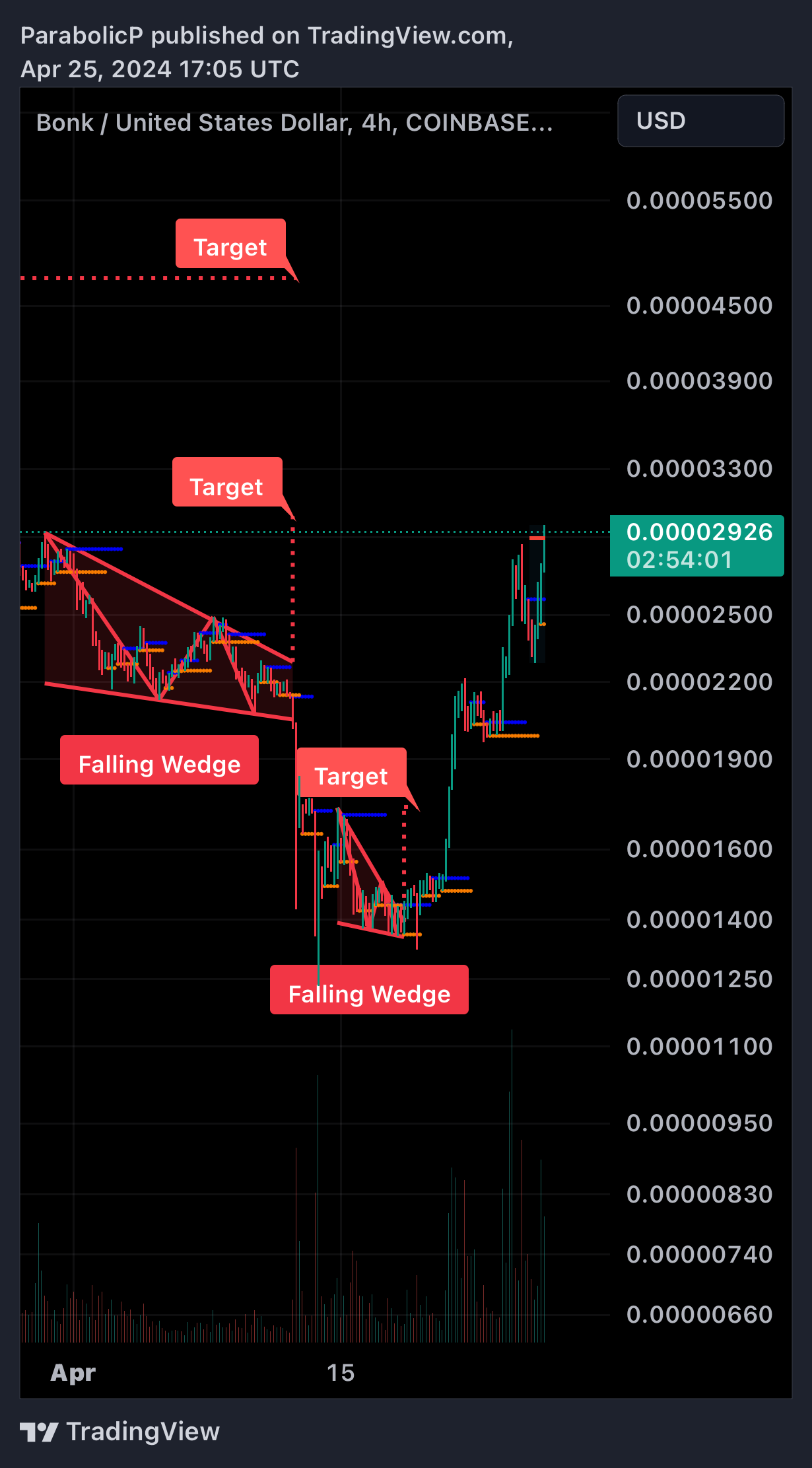 COINBASE:BONKUSD Chart Image by ParabolicP
