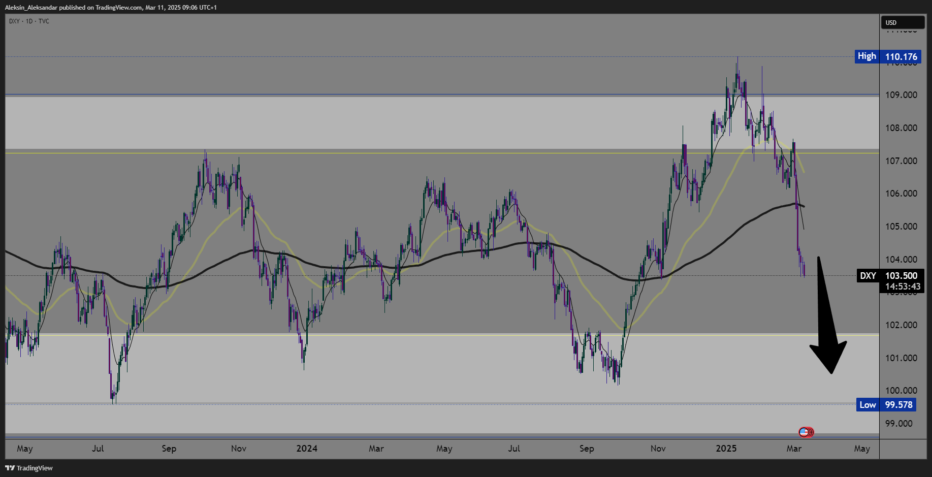TVC:DXY Chart Image by Aleksin_Aleksandar