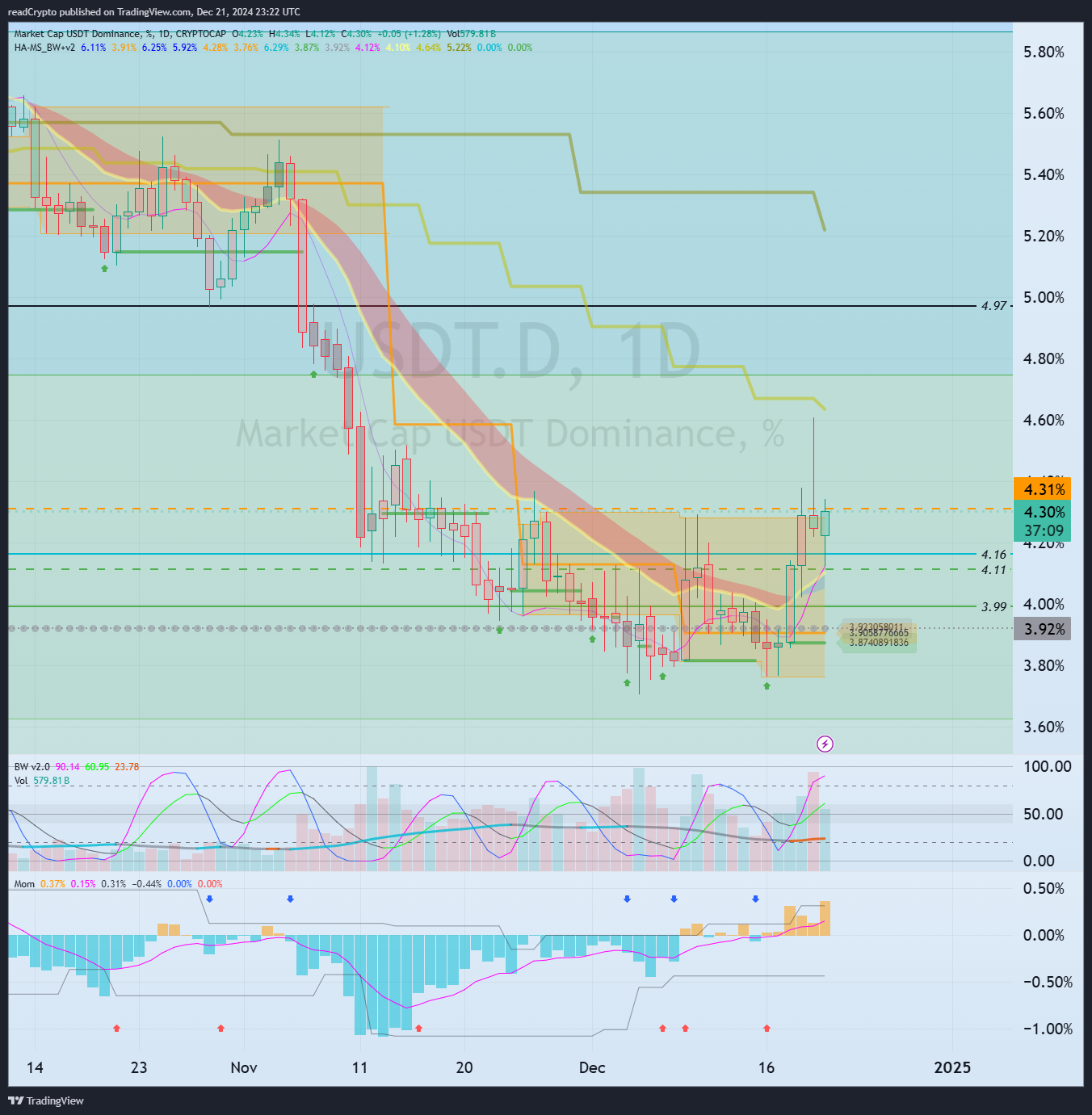 CRYPTOCAP:USDT.D Chart Image by readCrypto