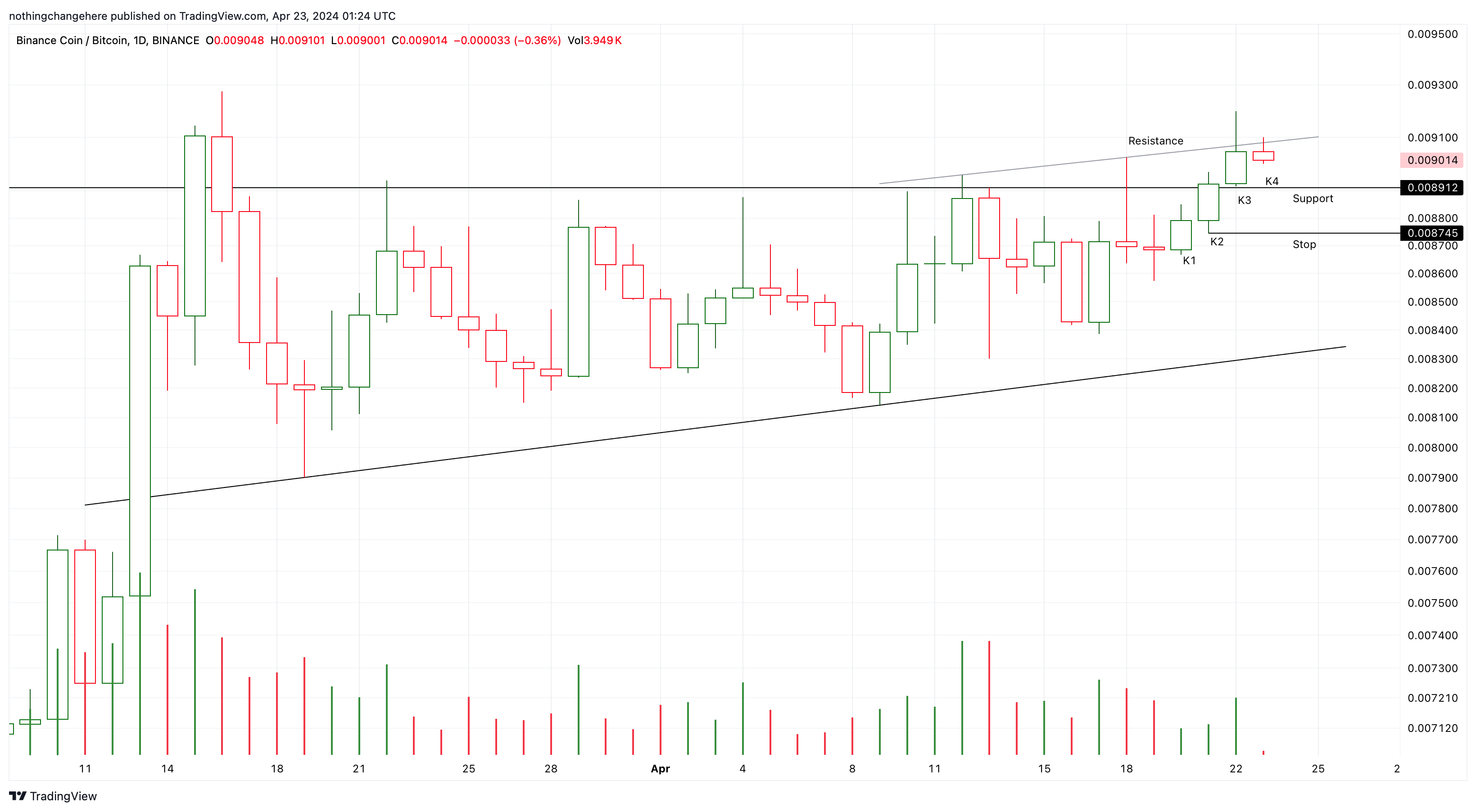 BINANCE:BNBBTC Chart Image by nothingchangehere