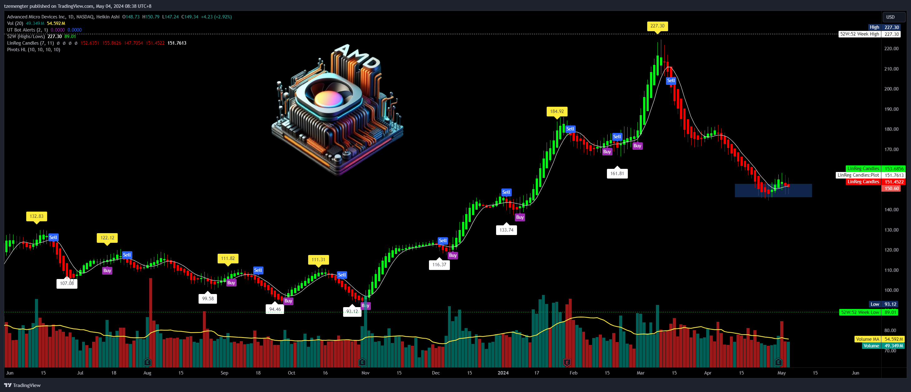 BATS:AMD Chart Image by tzemengter