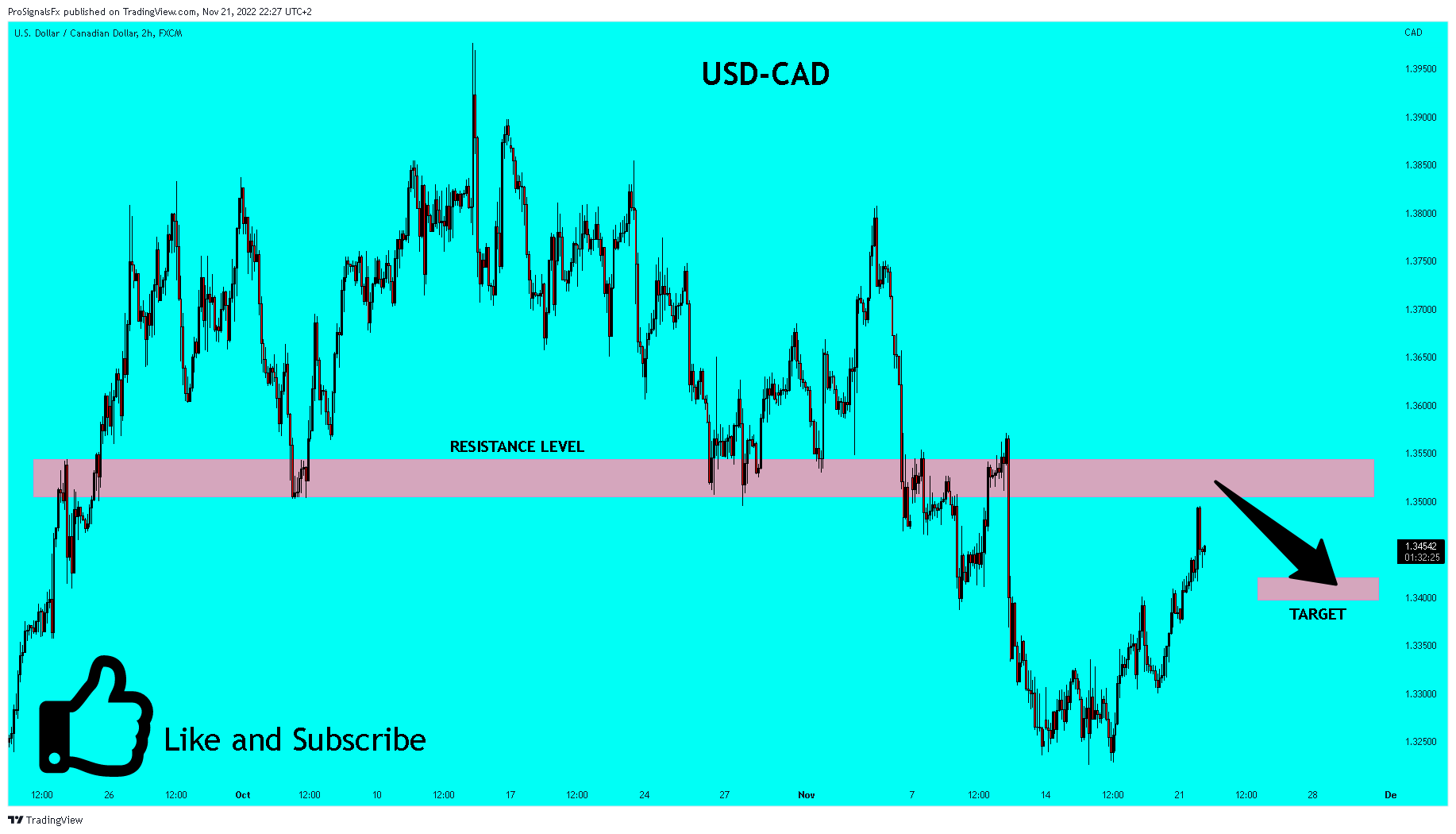 FX:USDCAD Chart Image by ProSignalsFx