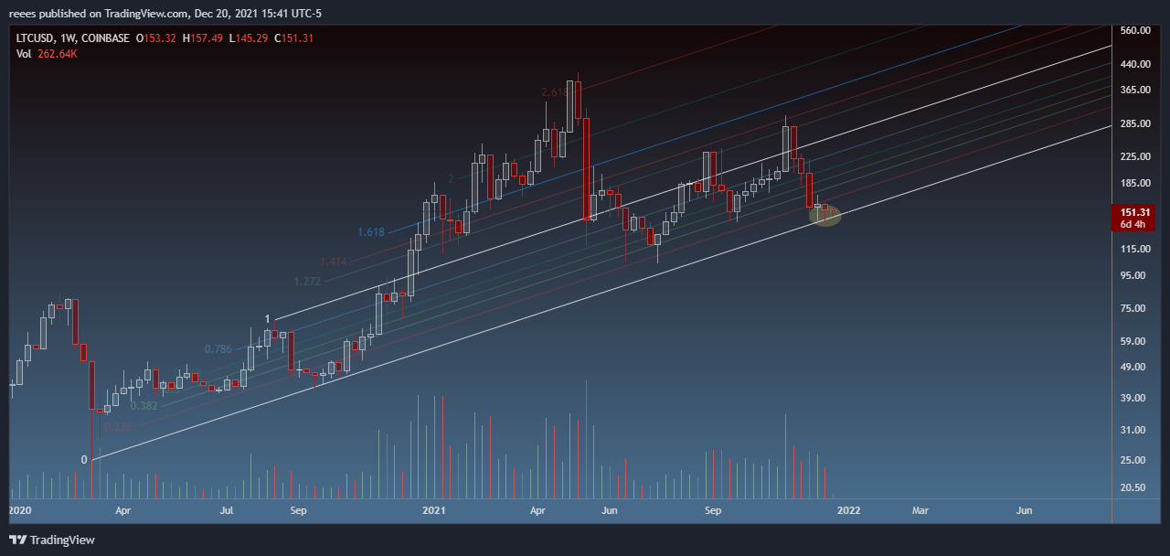 COINBASE:LTCUSD Chart Image by reees