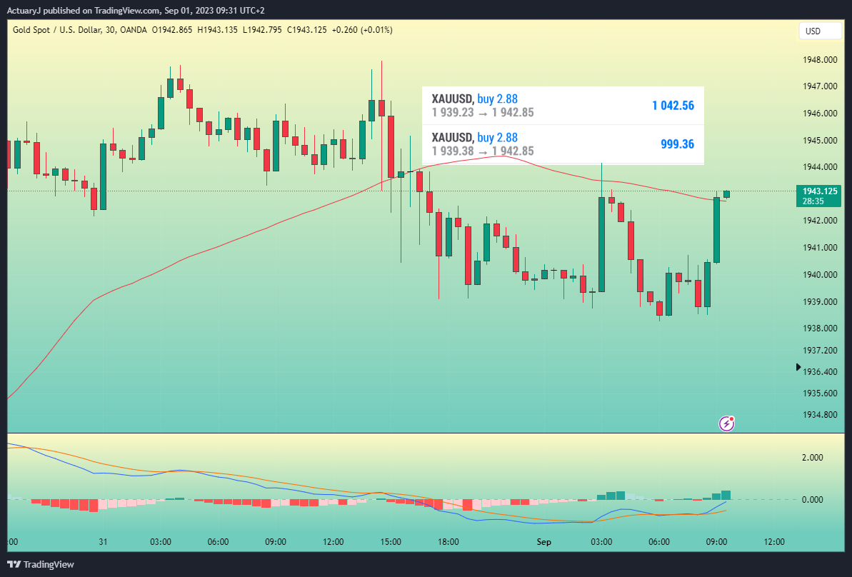 OANDA:XAUUSD Chart Image by ActuaryJ