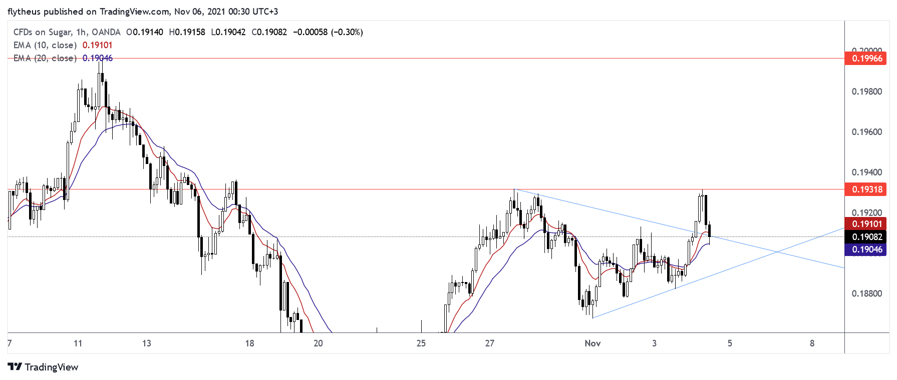 OANDA:SUGARUSD Chart Image by TradeLive-