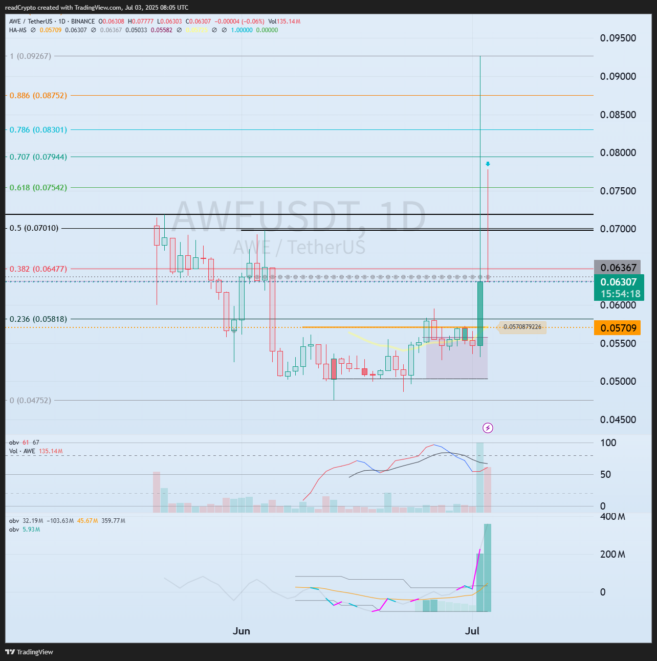 BINANCE:AWEUSDT Chart Image by readCrypto