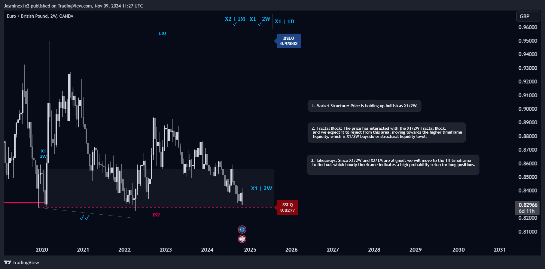 OANDA:EURGBP Chart Image by Jasminex1x2