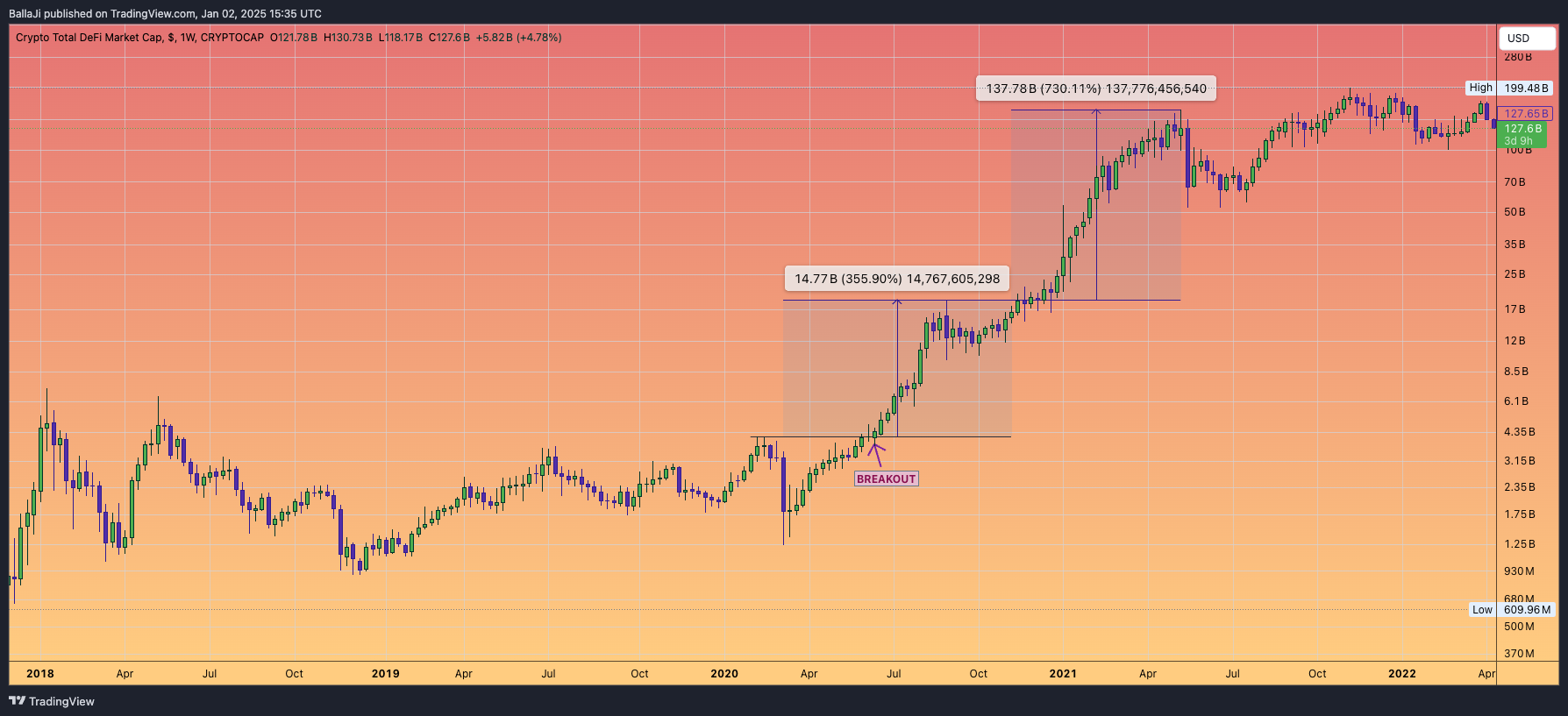 CRYPTOCAP:TOTALDEFI Chart Image by BallaJi