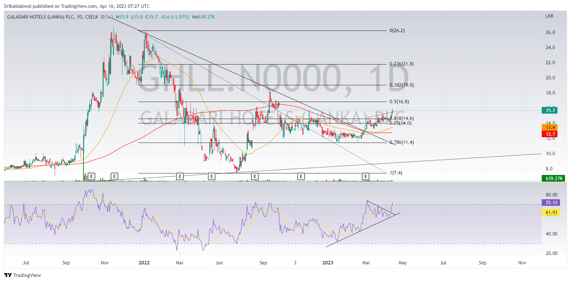 CSELK:GHLL.N0000 Chart Image by DrBukkabwoi