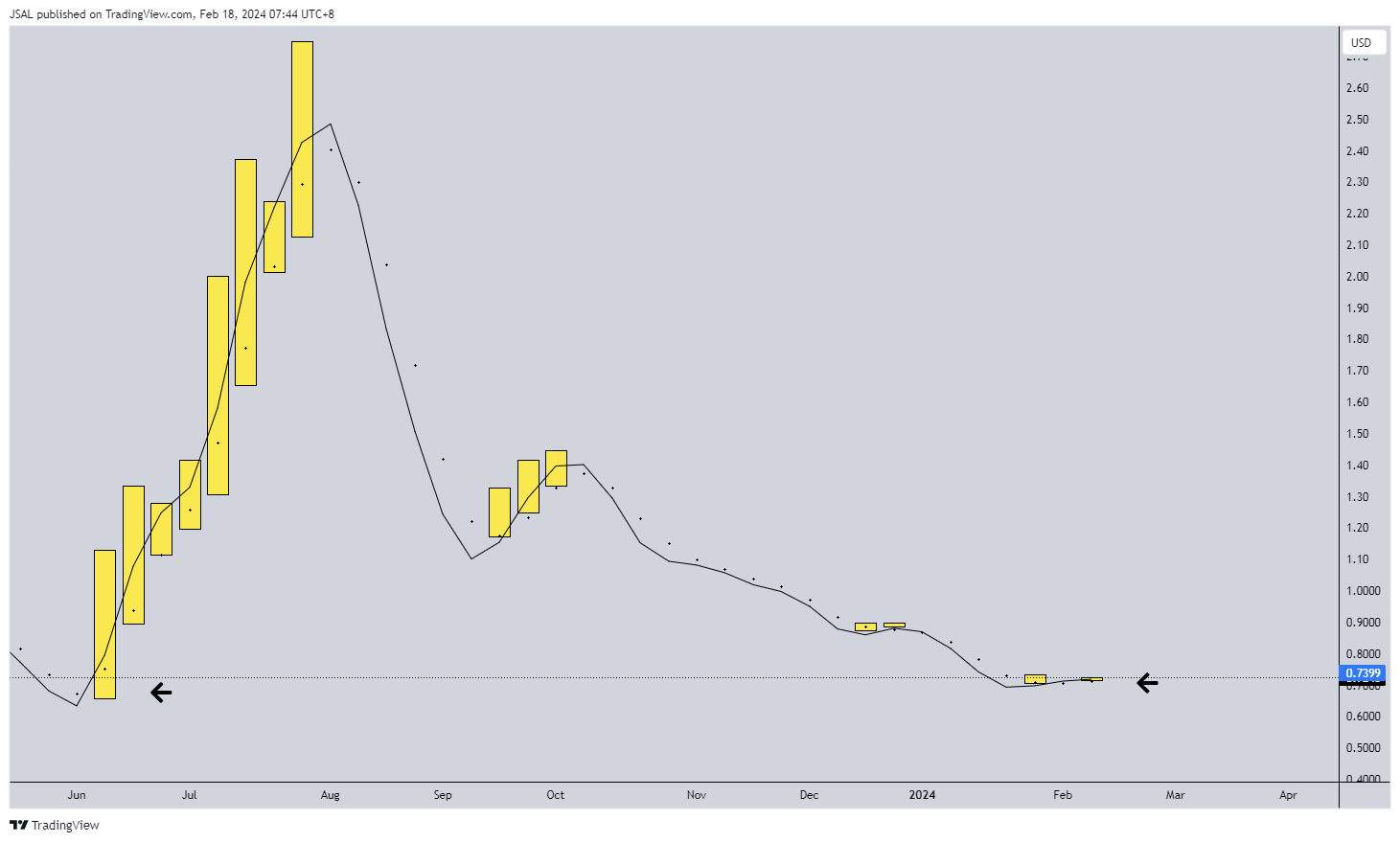 BATS:NKLA Chart Image by JSAL