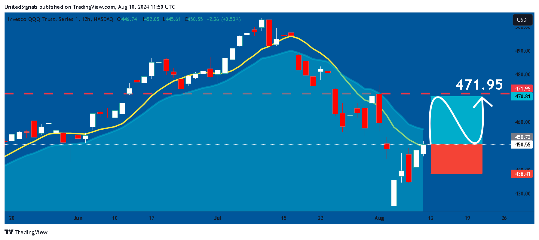 BATS:QQQ Chart Image by UnitedSignals