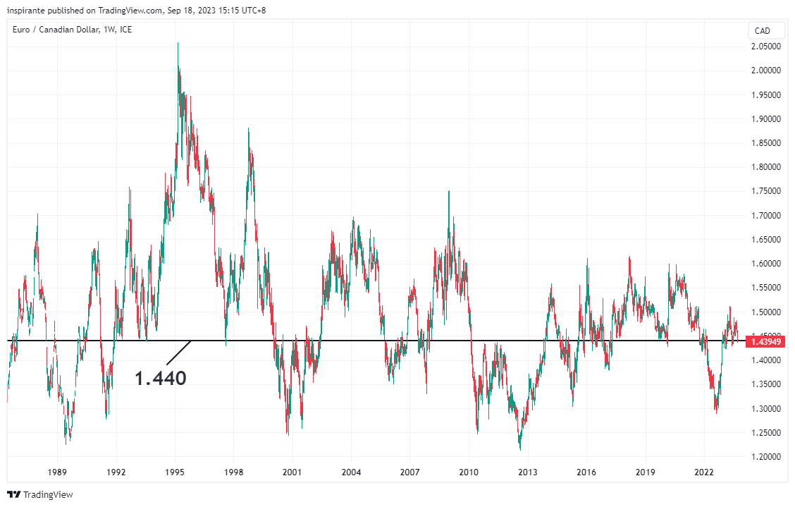 FX_IDC:EURCAD Chart Image by inspirante