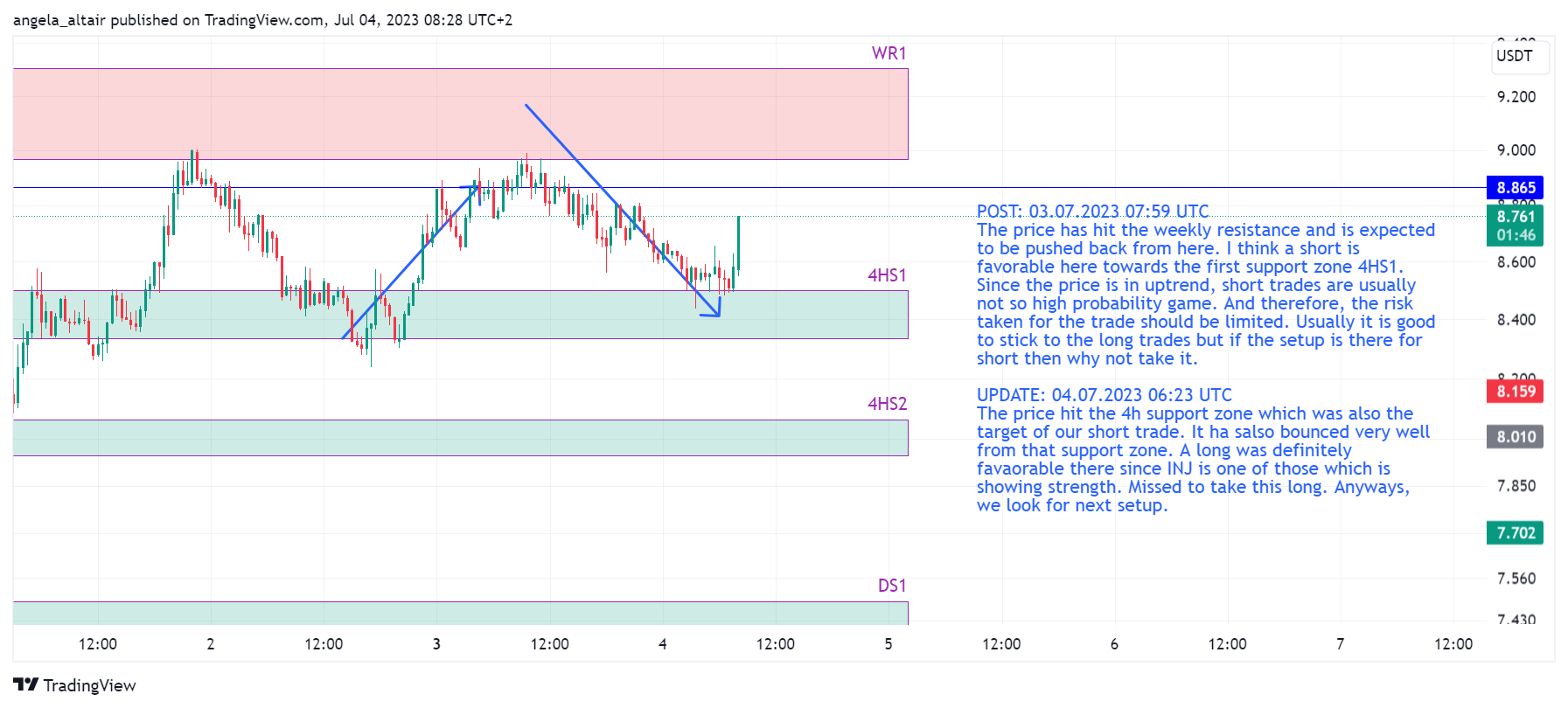 BINANCE:INJUSDT Chart Image by angela_altair