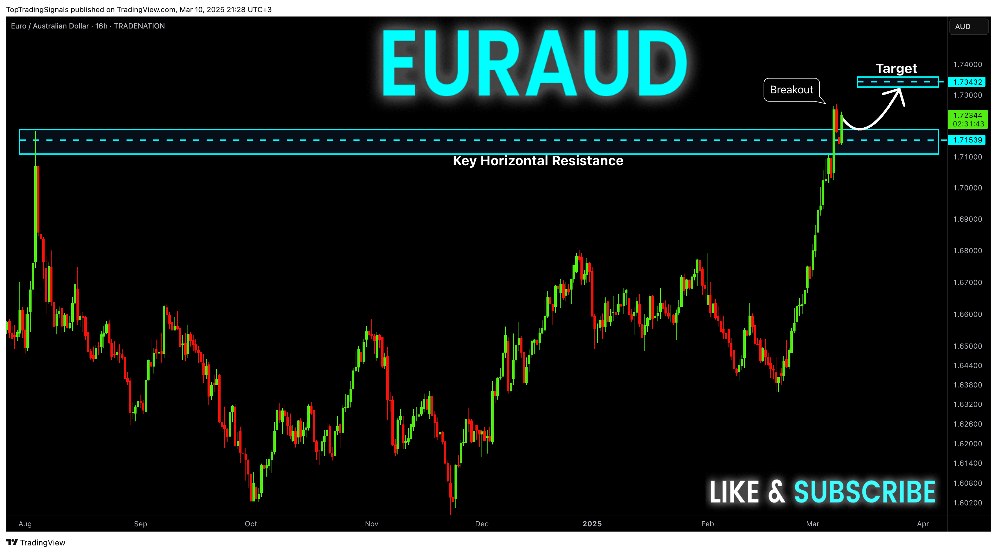 TRADENATION:EURAUD Chart Image by TopTradingSignals