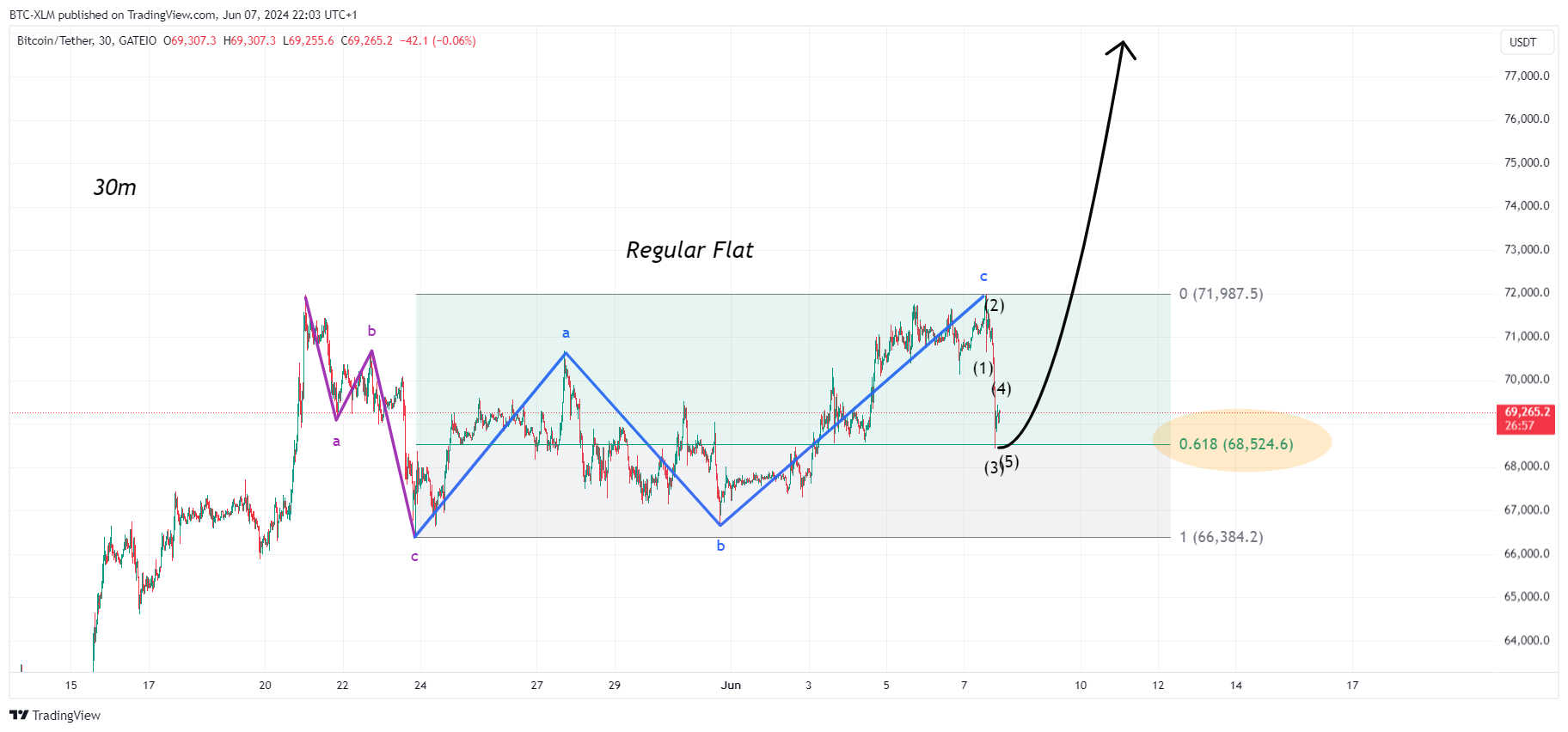 GATEIO:BTCUSDT Chart Image by BTC-XLM