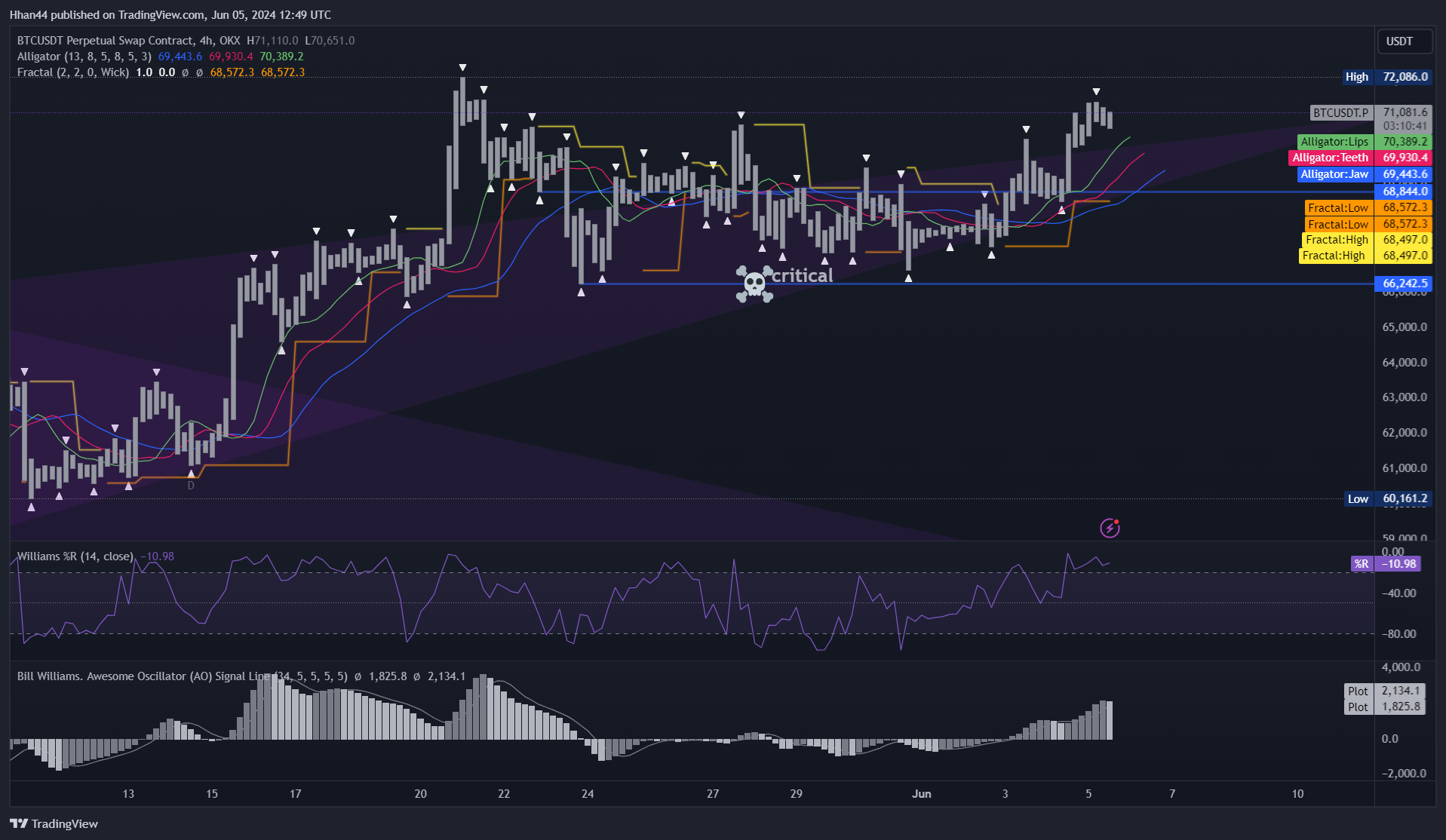 OKX:BTCUSDT.P Chart Image by Hhan44
