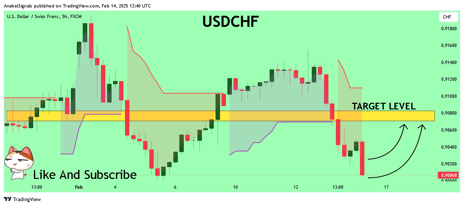 FX:USDCHF Chart Image by AnabelSignals