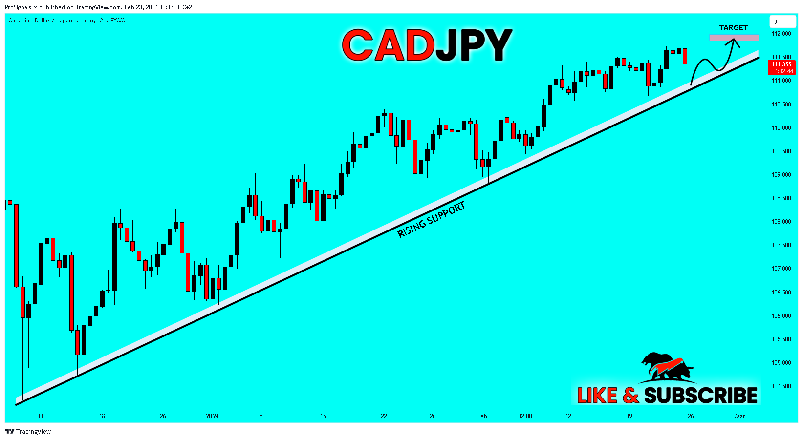 FX:CADJPY Chart Image by ProSignalsFx