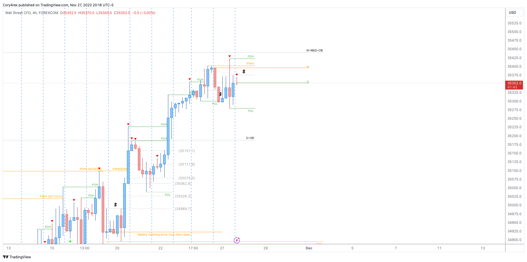 FOREXCOM:DJI Chart Image by Cory4rex