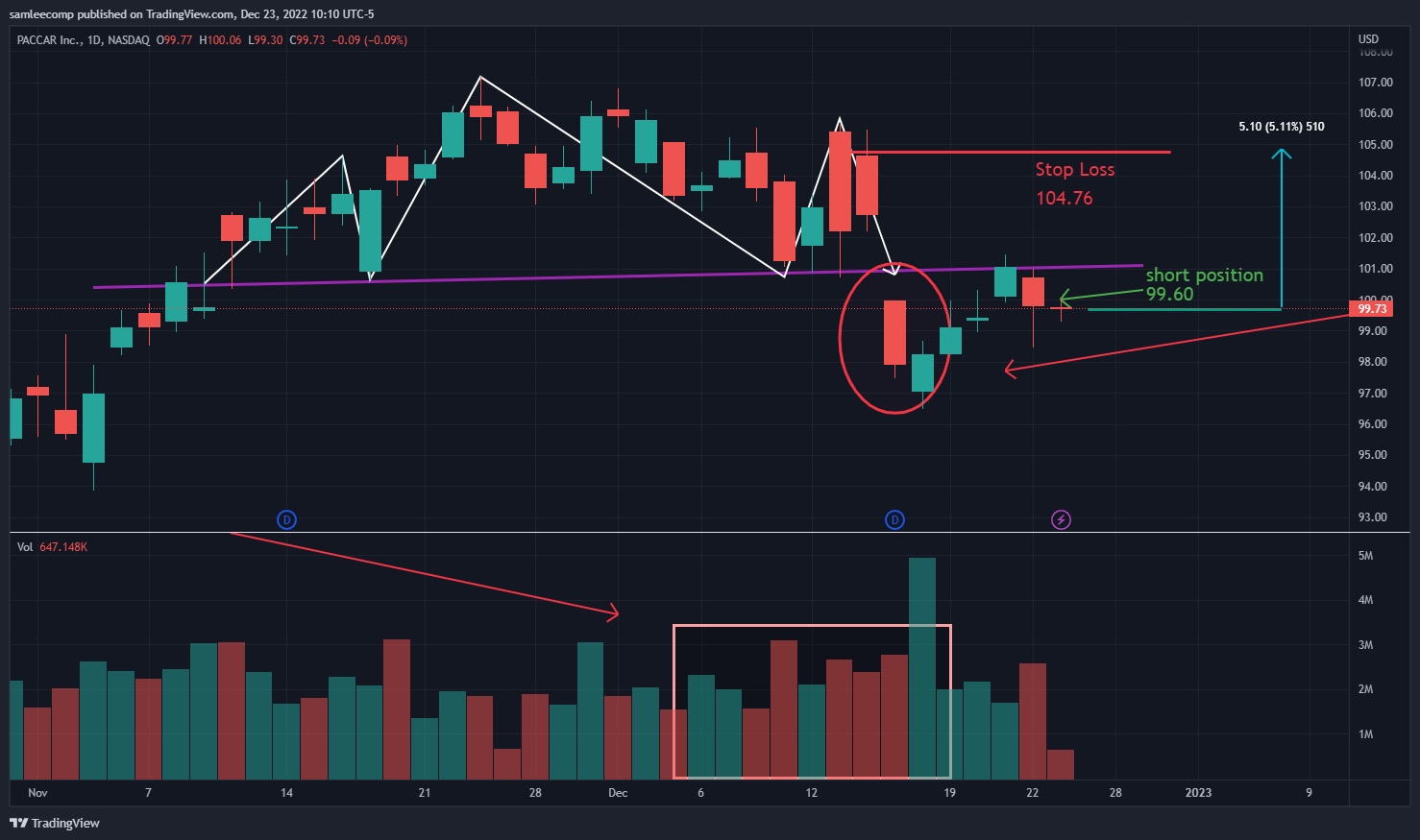 NASDAQ:PCAR Chart Image by samleecomp