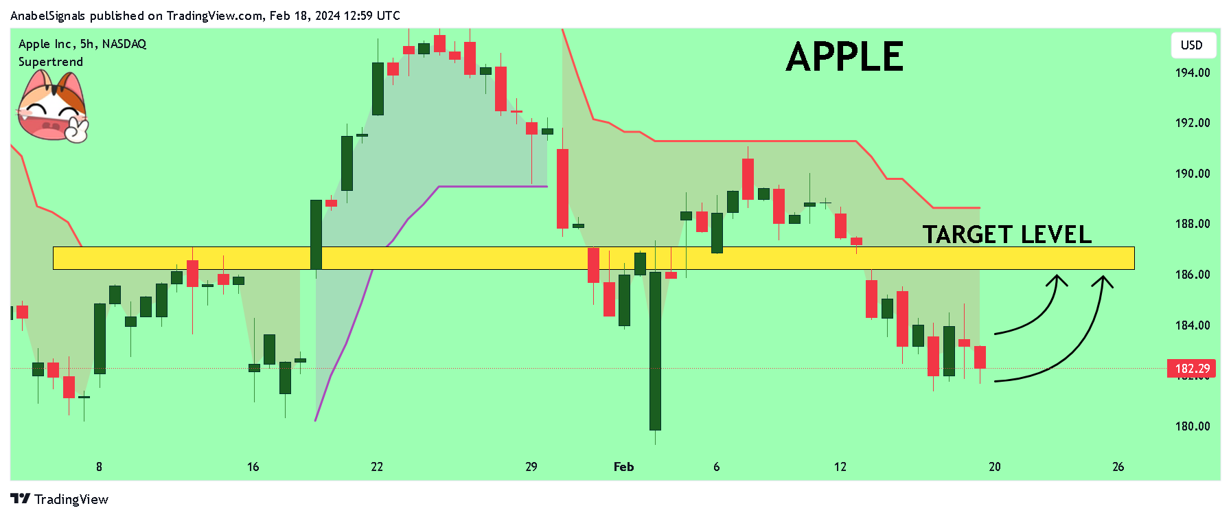 BATS:AAPL Chart Image by AnabelSignals