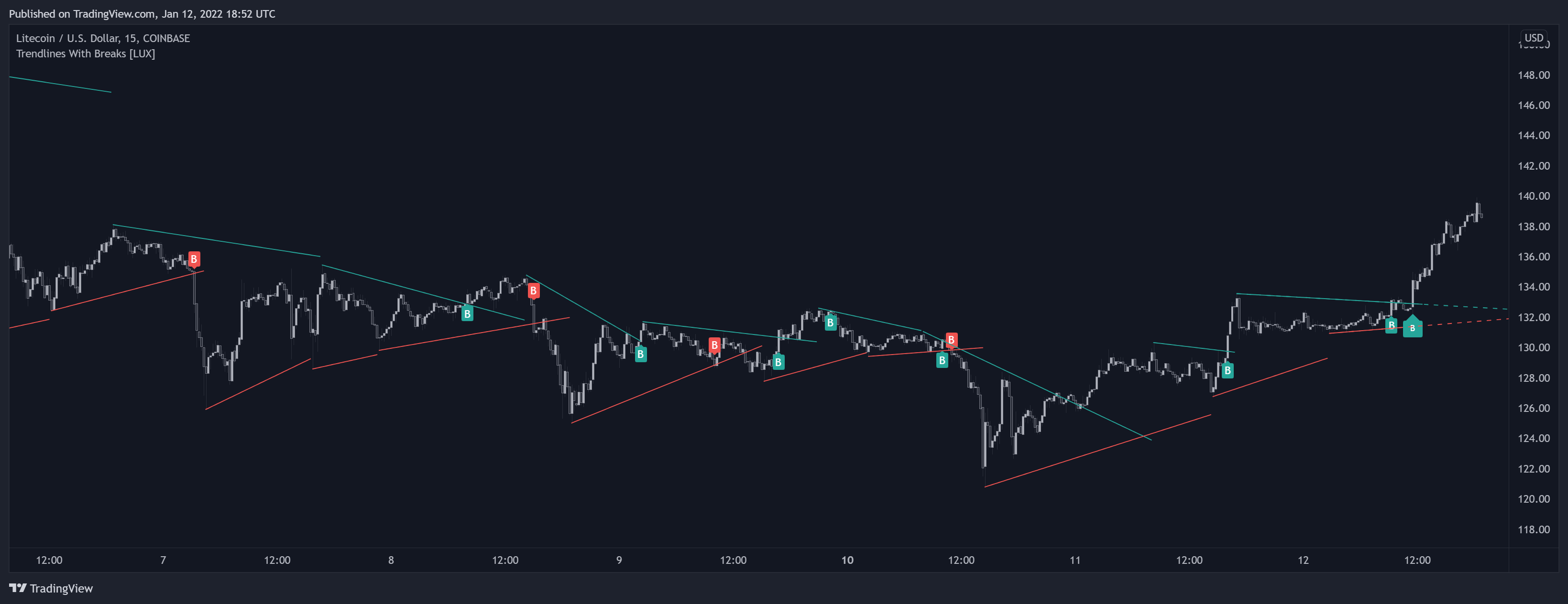 COINBASE:LTCUSD Chart Image by LuxAlgo_Team