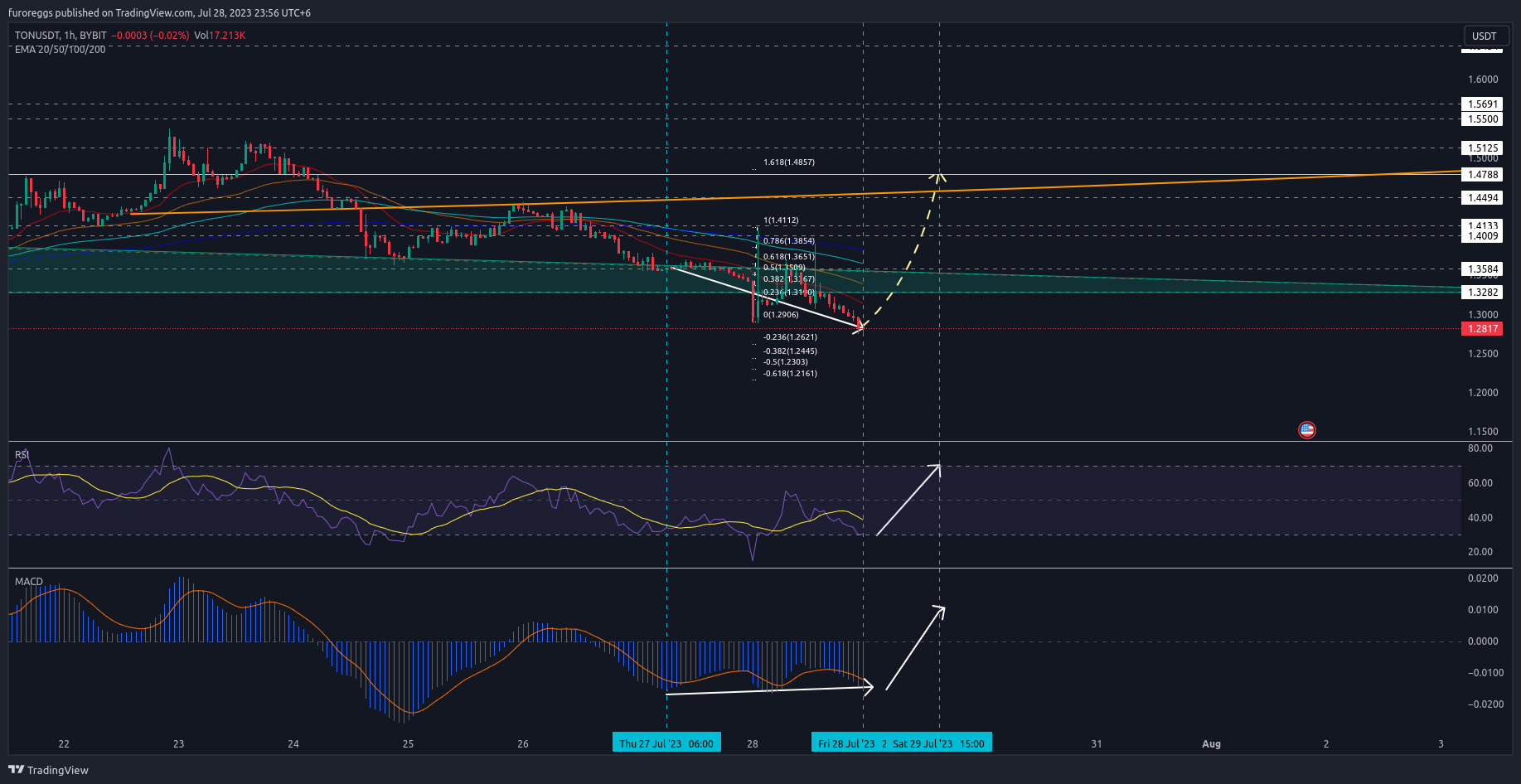BYBIT:TONUSDT Chart Image by furoreggs
