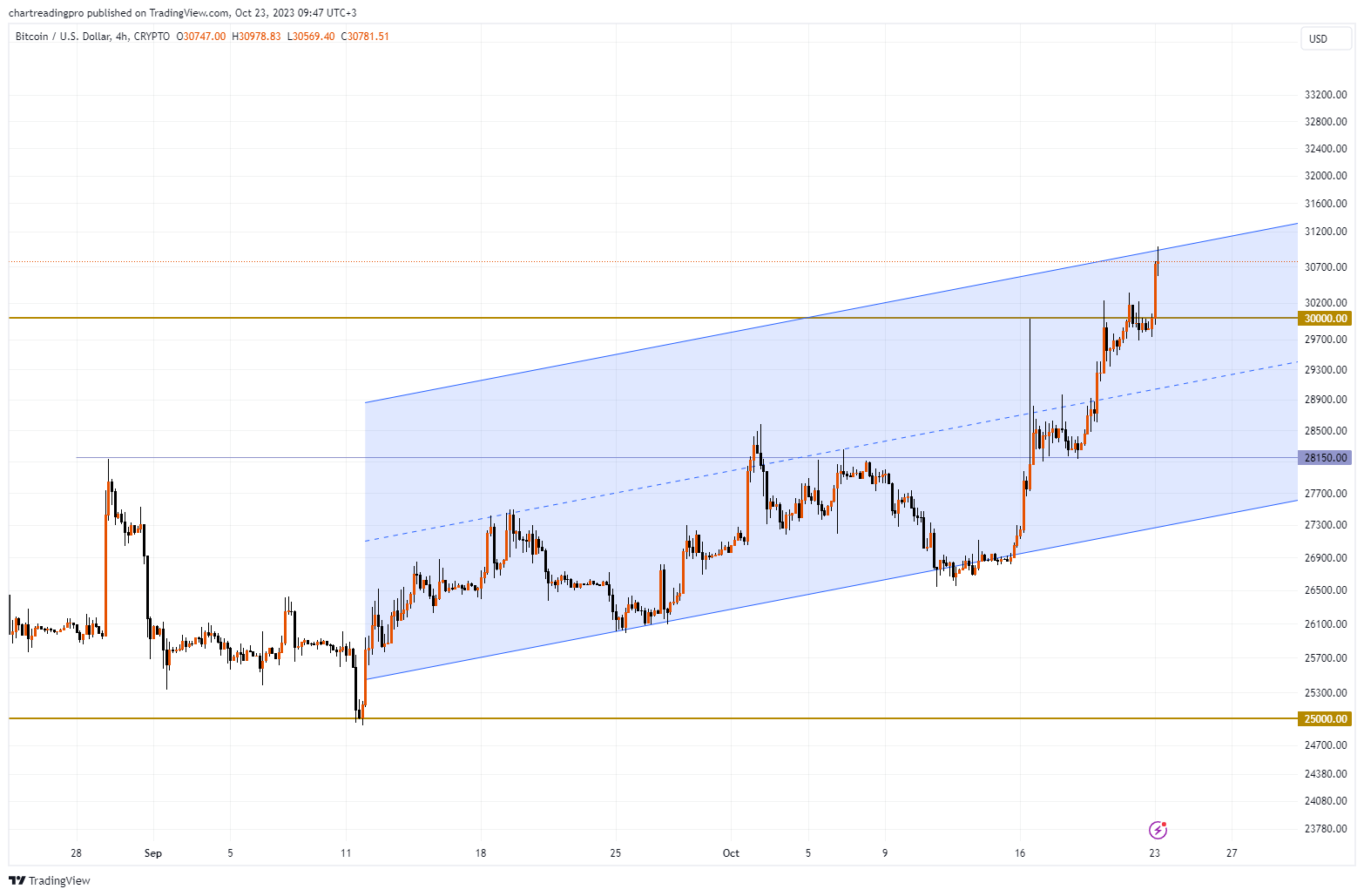 CRYPTO:BTCUSD Chart Image by fintechzoom