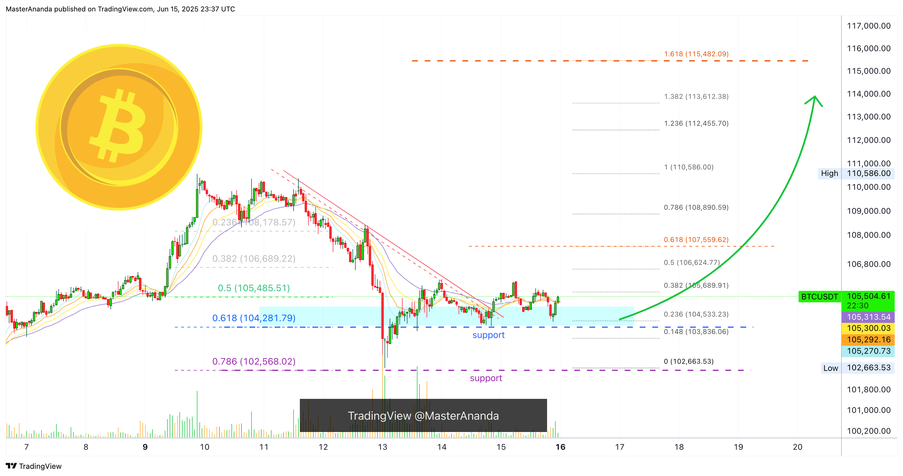 COINBASE:BTCUSDT Chart Image by MasterAnanda