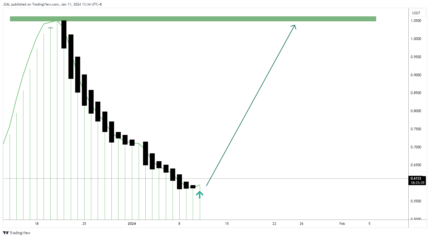 BINANCE:STORJUSDT Chart Image by JSAL