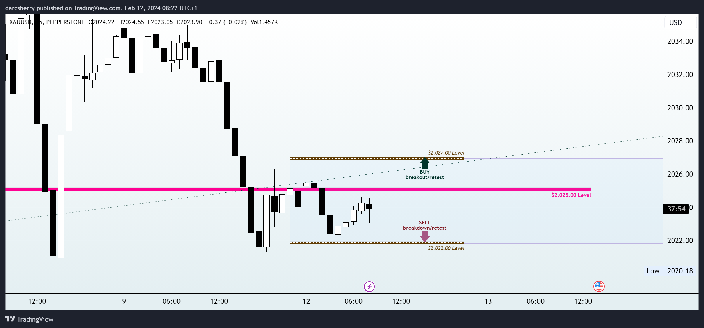 PEPPERSTONE:XAUUSD Chart Image by darcsherry