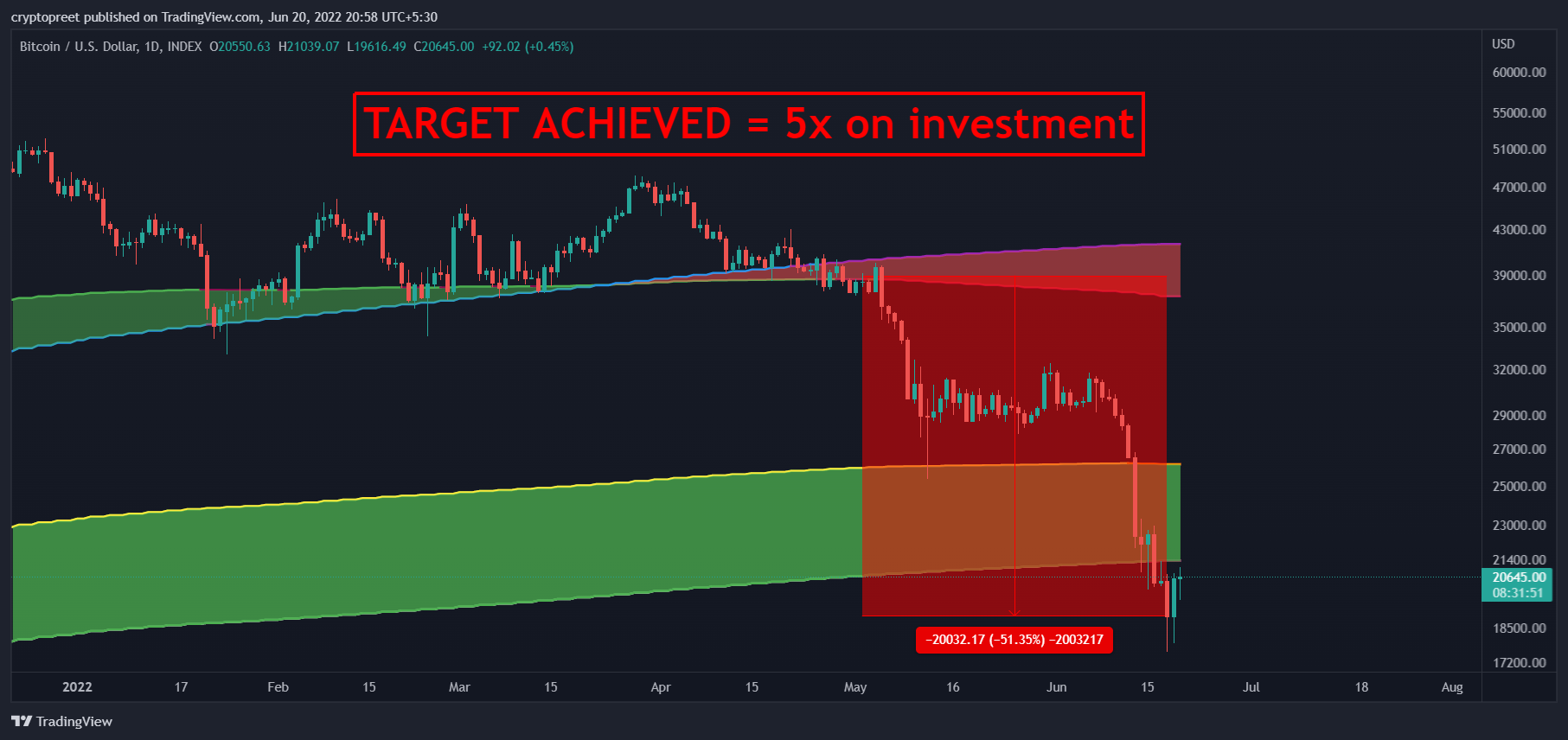 INDEX:BTCUSD Chart Image by cryptopreet