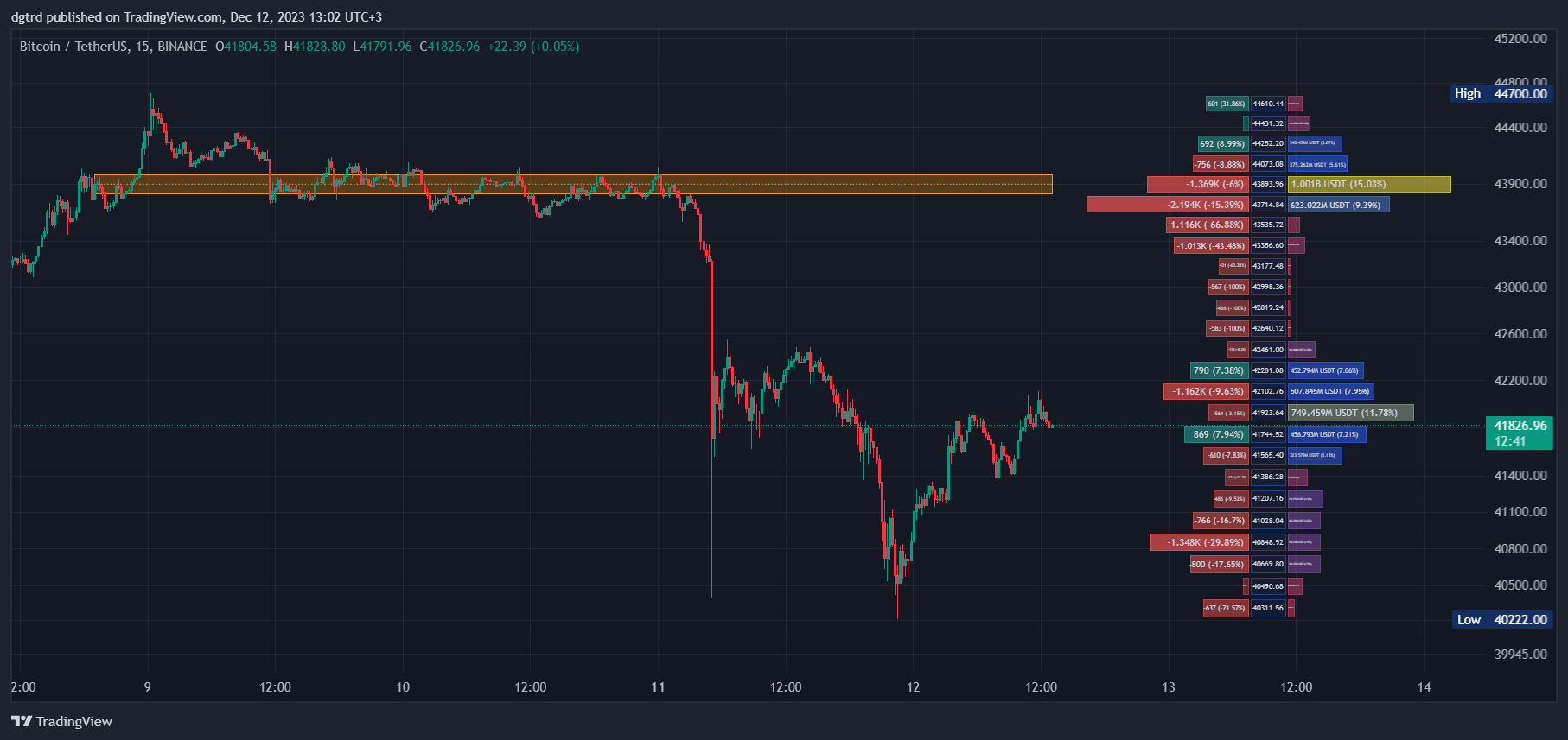 BINANCE:BTCUSDT Chart Image by dgtrd
